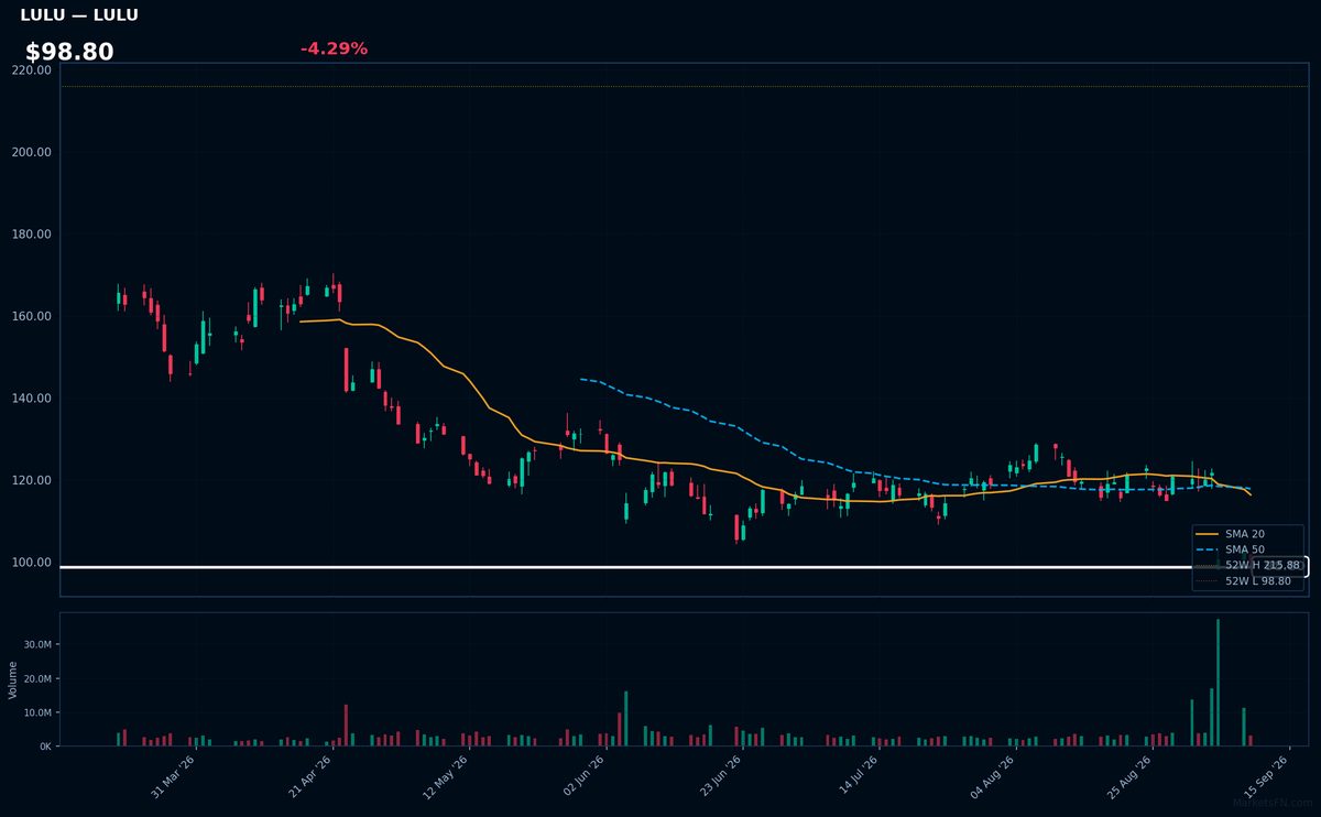 LULU chart