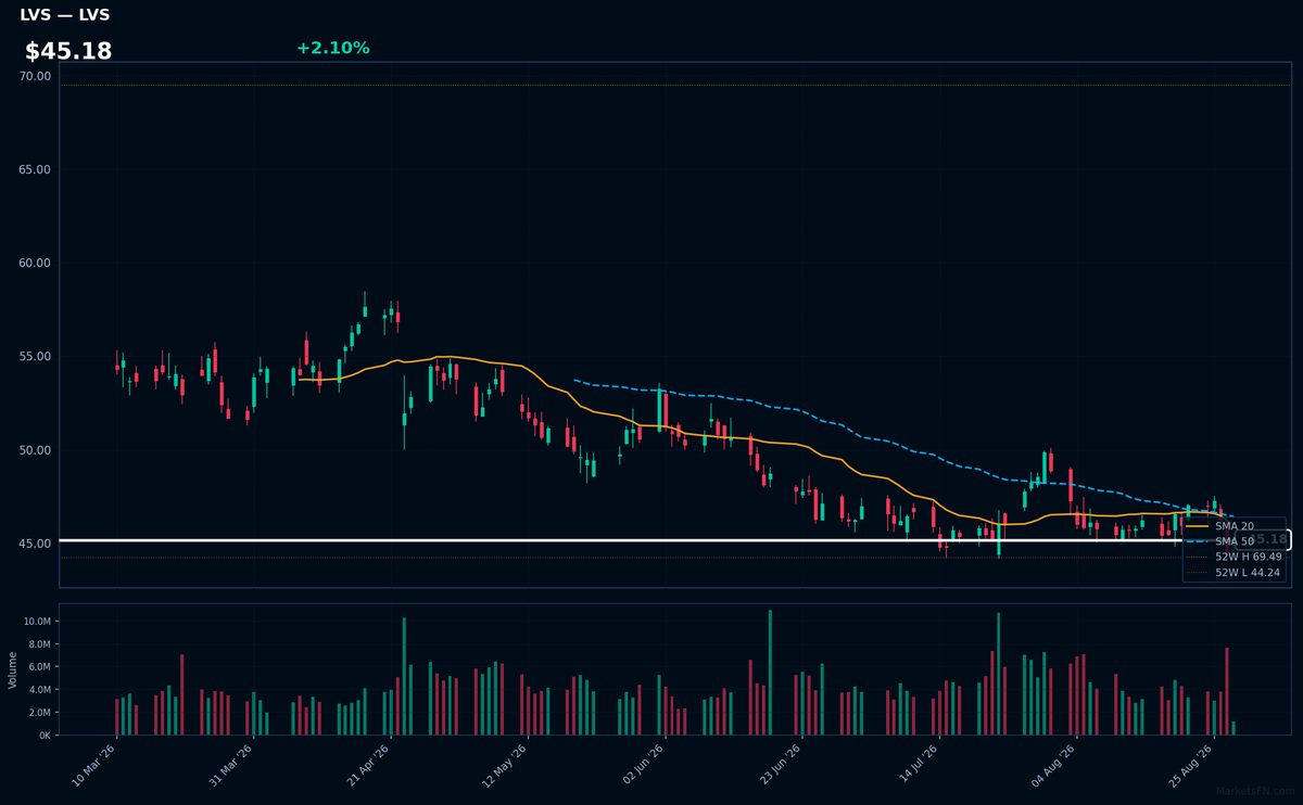 LVS chart