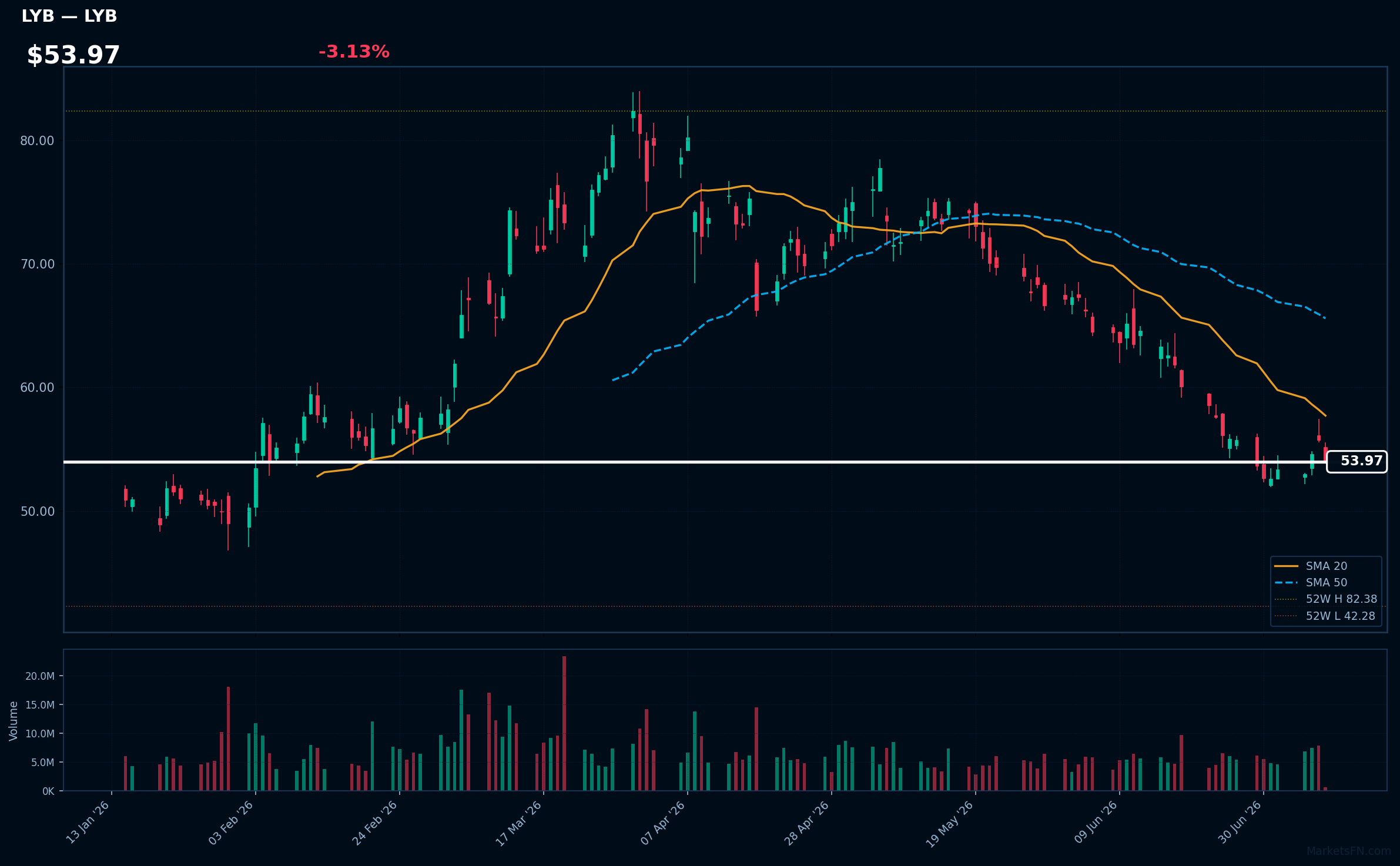 LYB chart