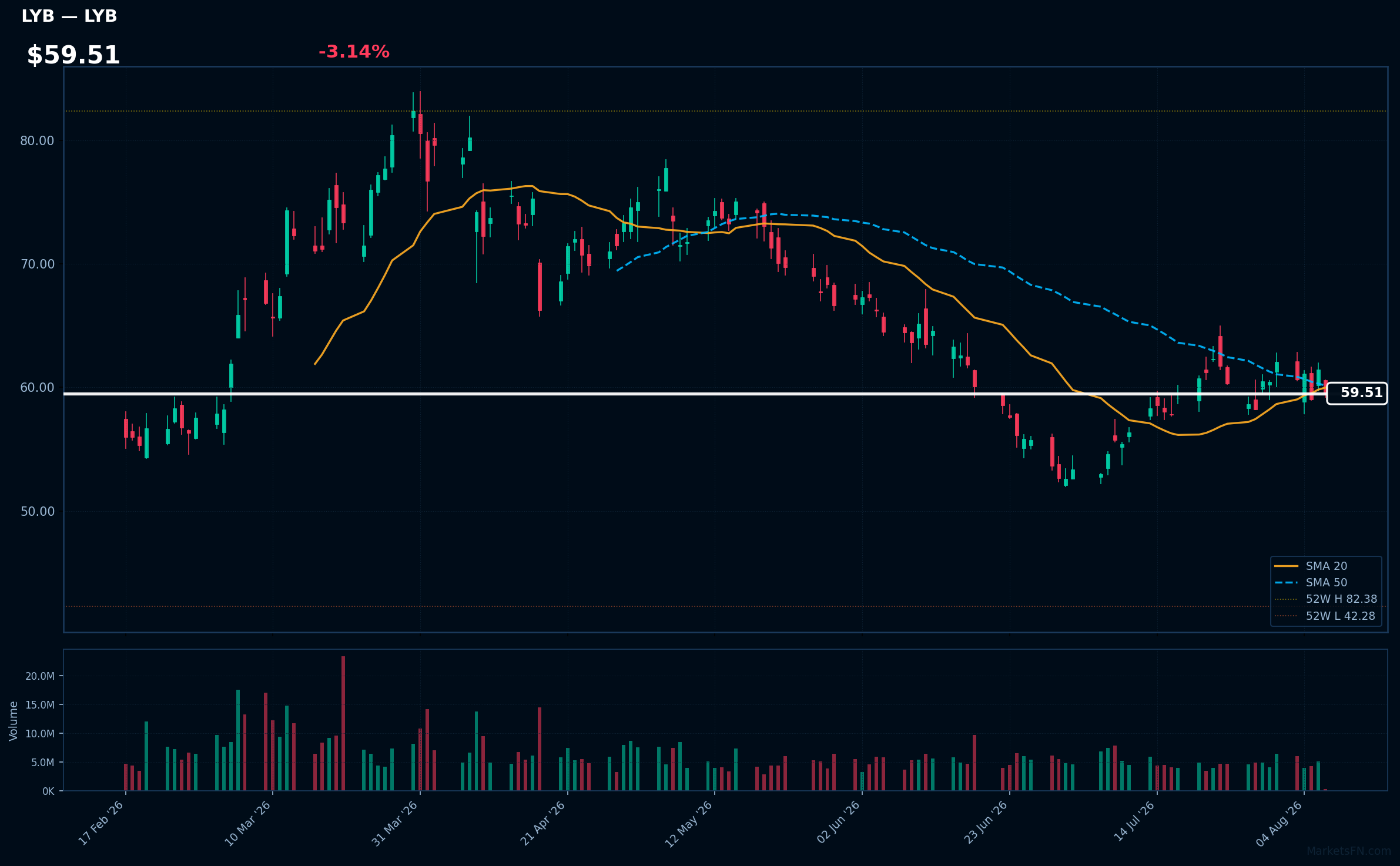 LYB chart