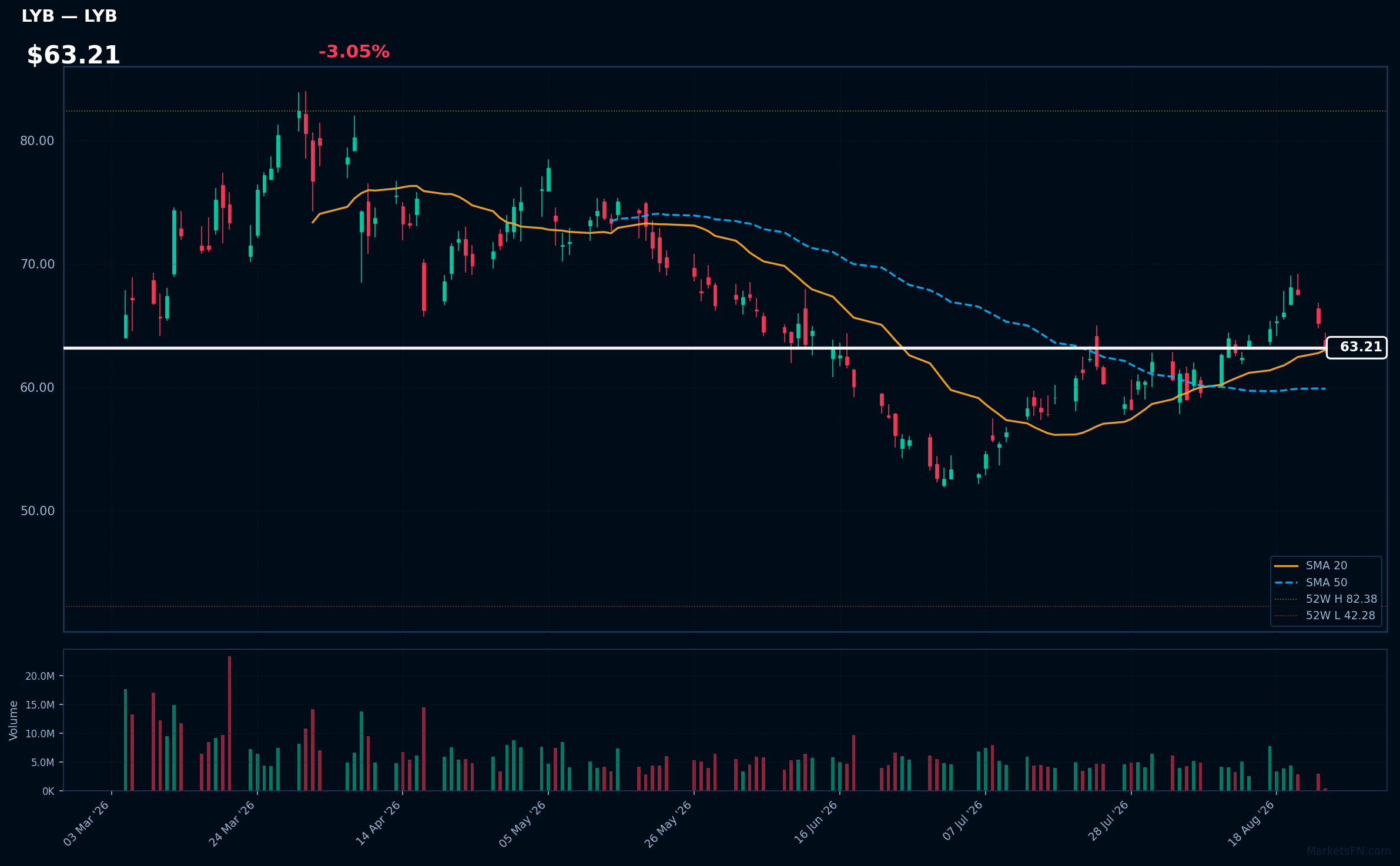 LYB chart