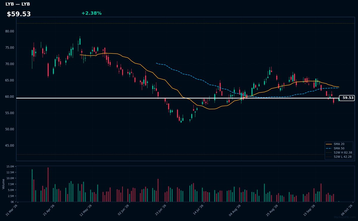 LYB chart