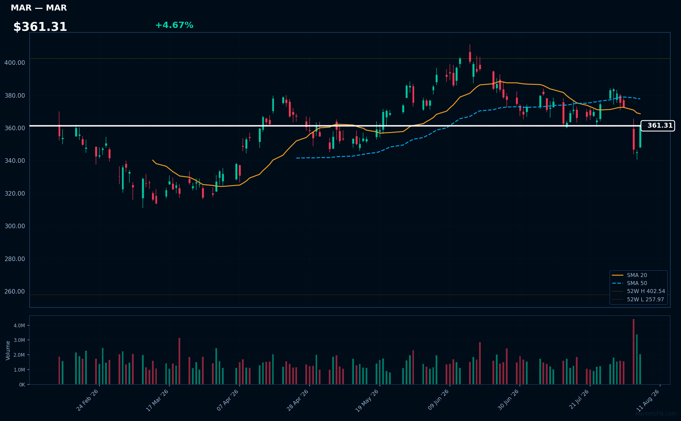 MAR chart