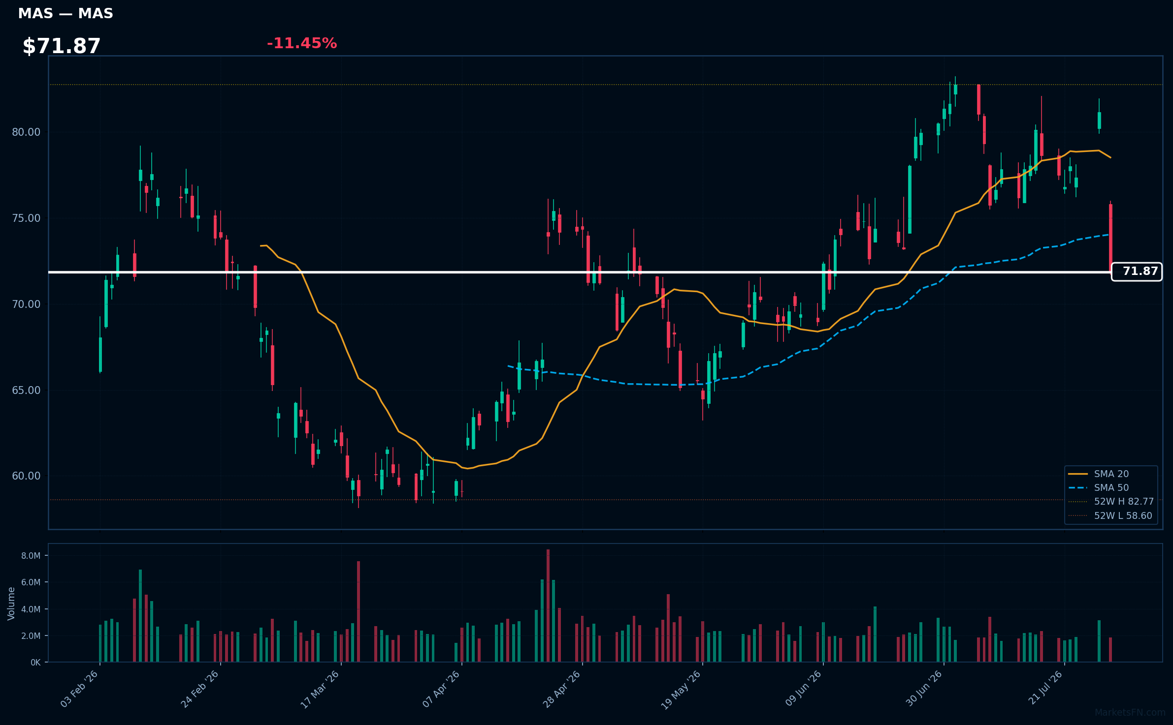 MAS chart