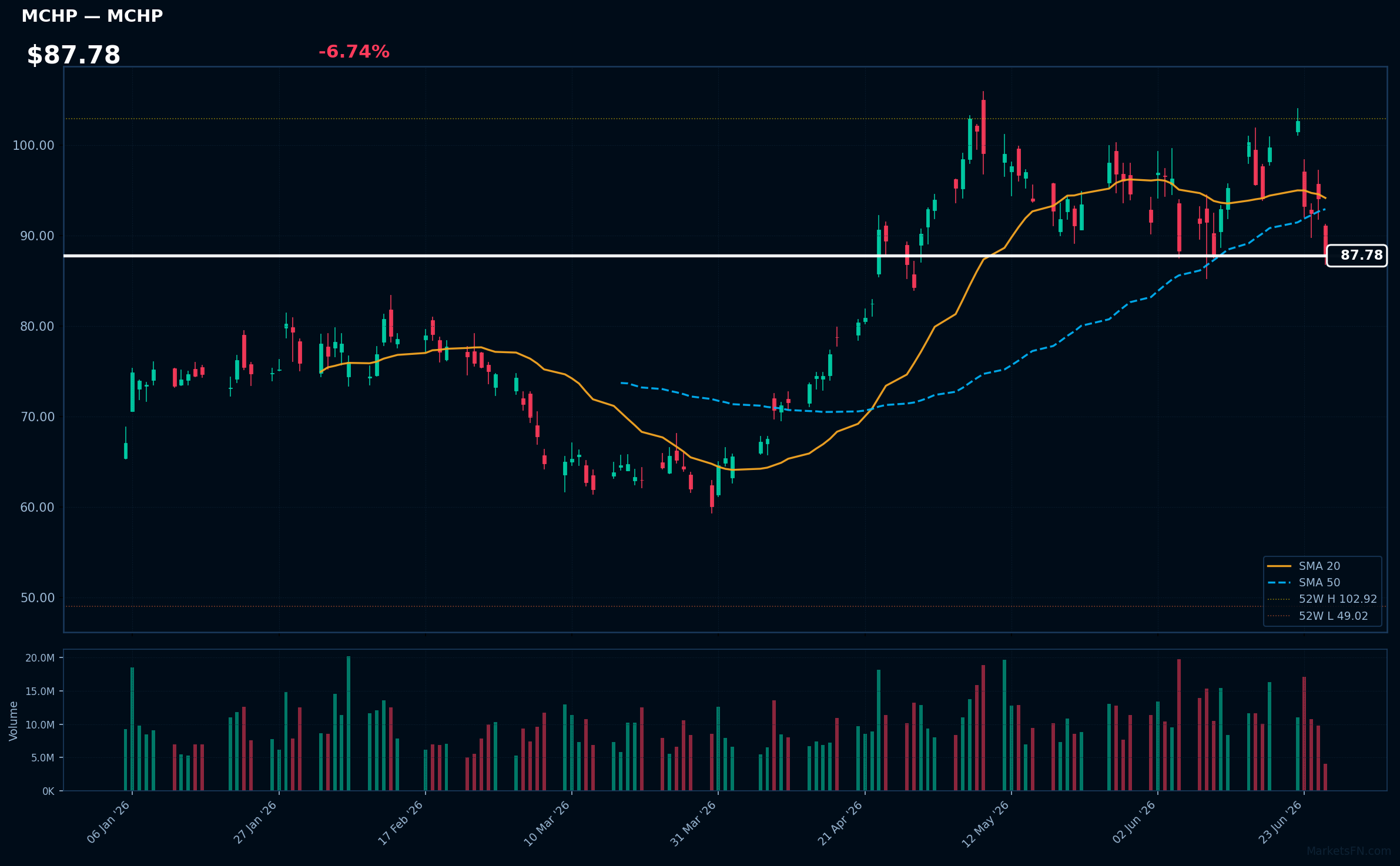 MCHP chart