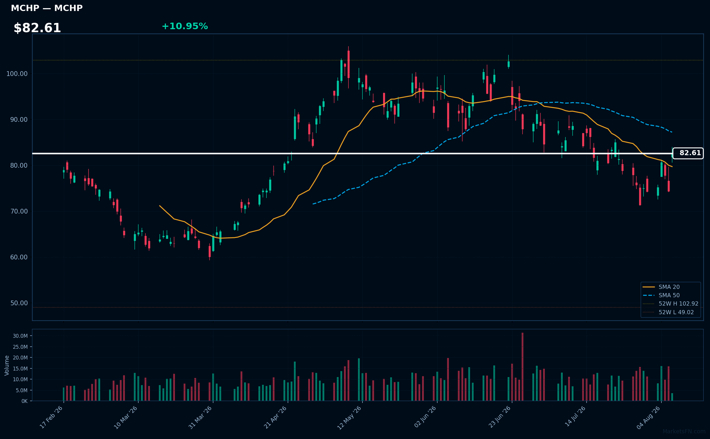 MCHP chart