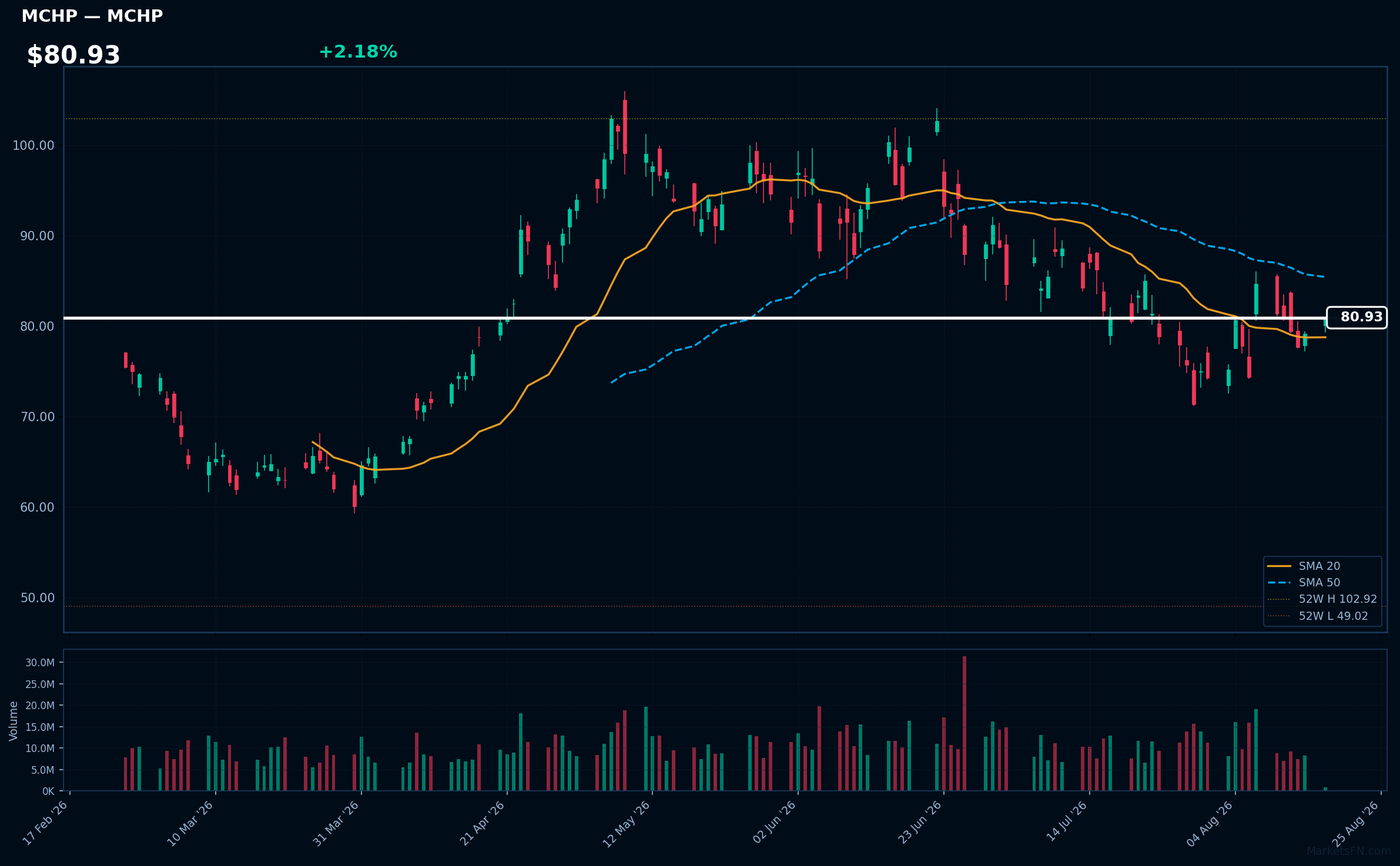 MCHP chart