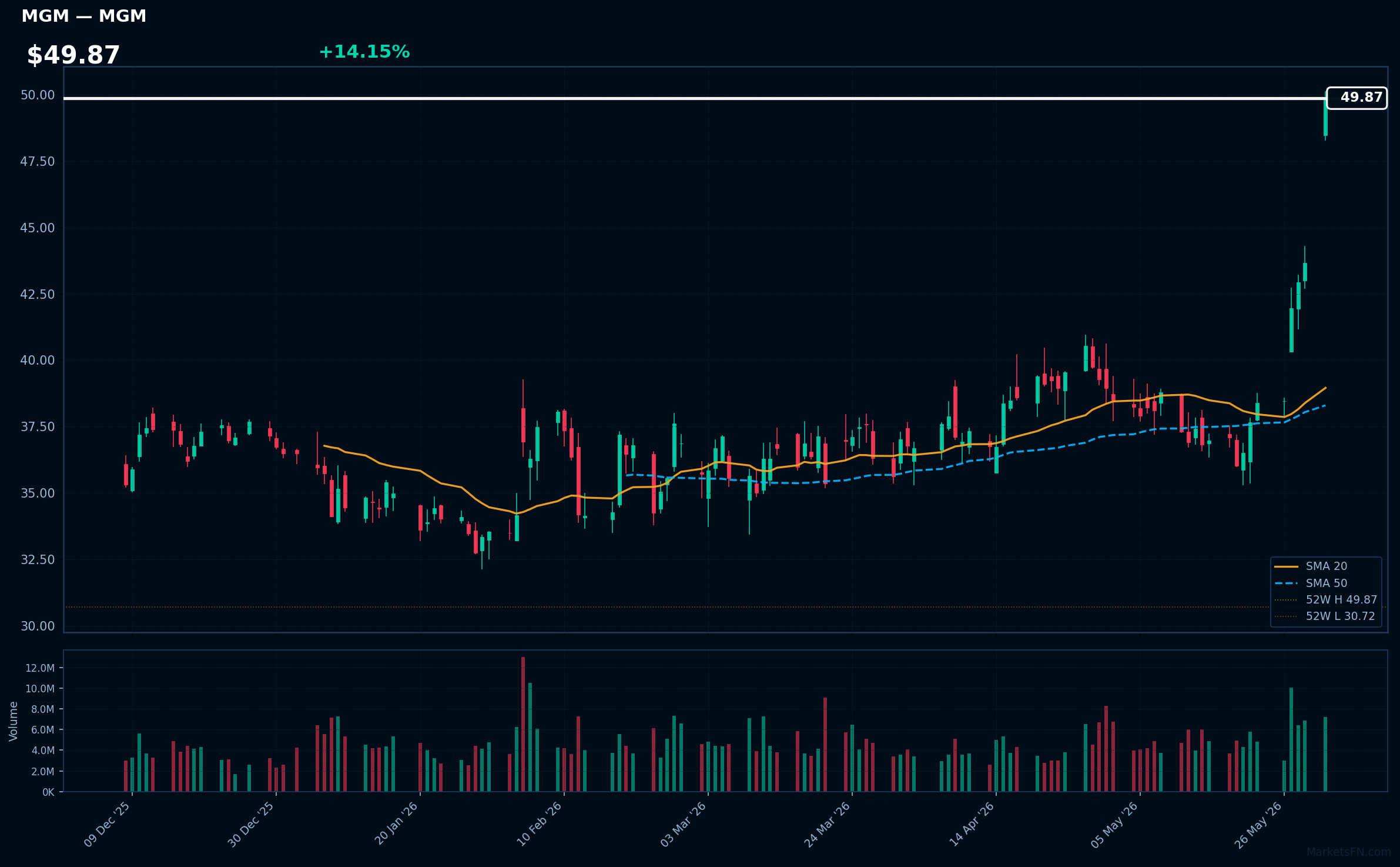 MGM chart