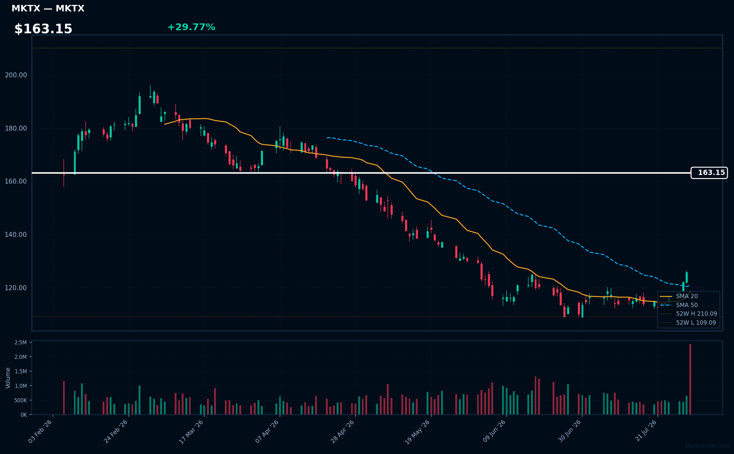 MKTX chart