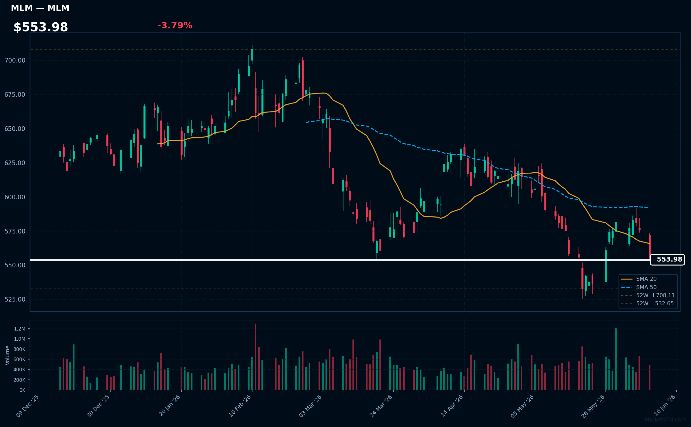 MLM chart