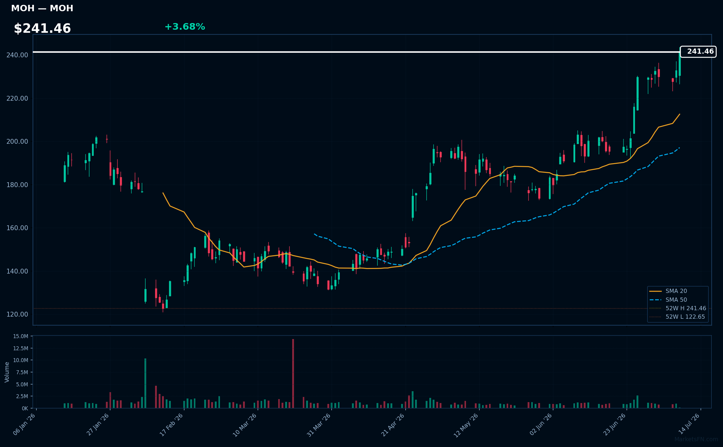 MOH chart