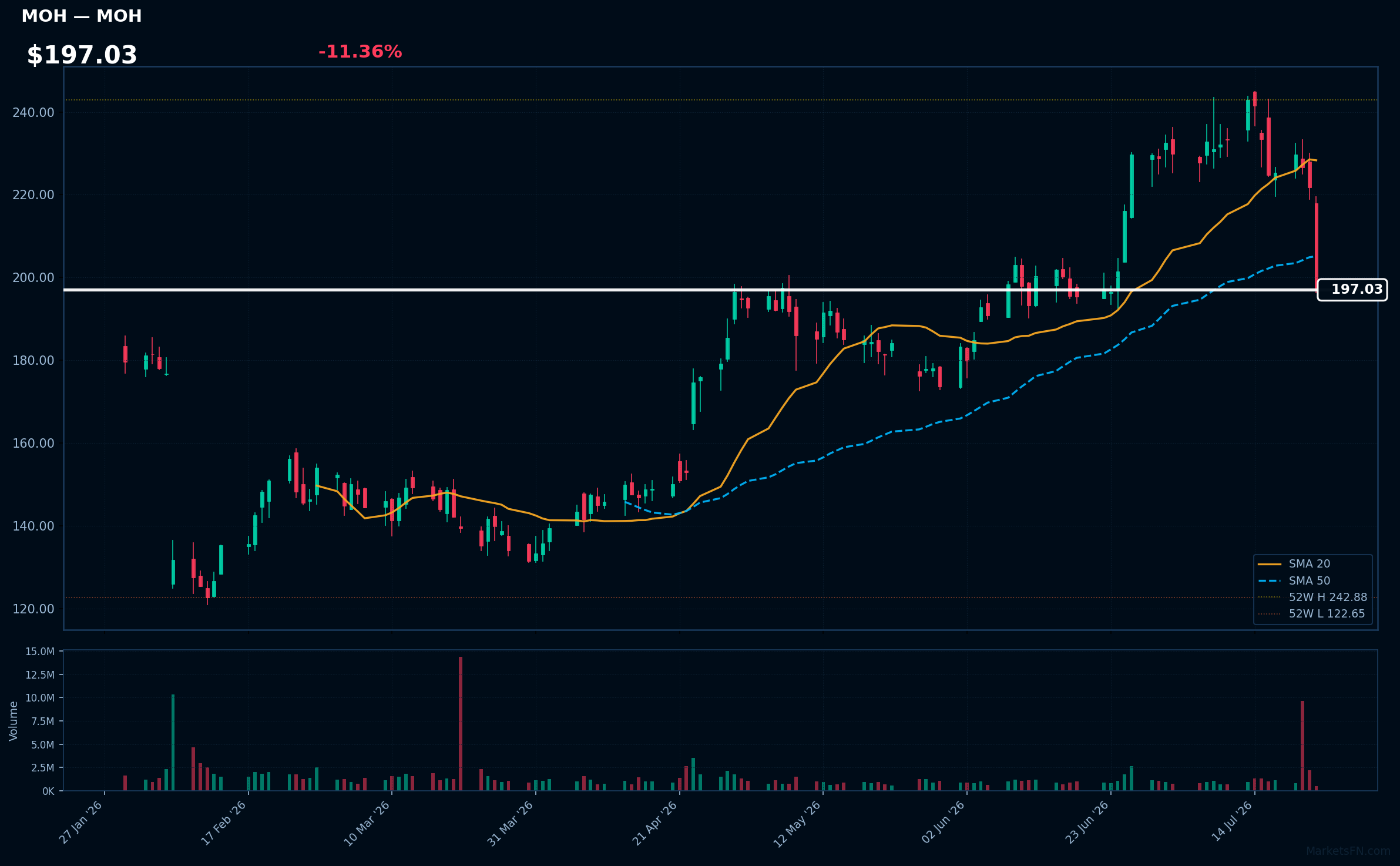 MOH chart