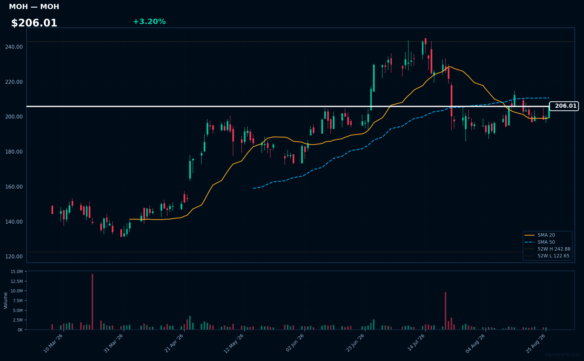 MOH chart