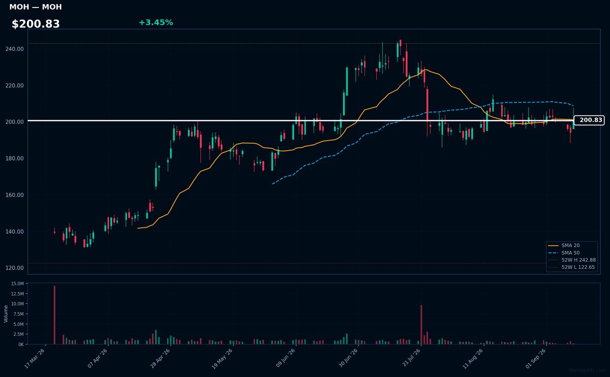 MOH chart