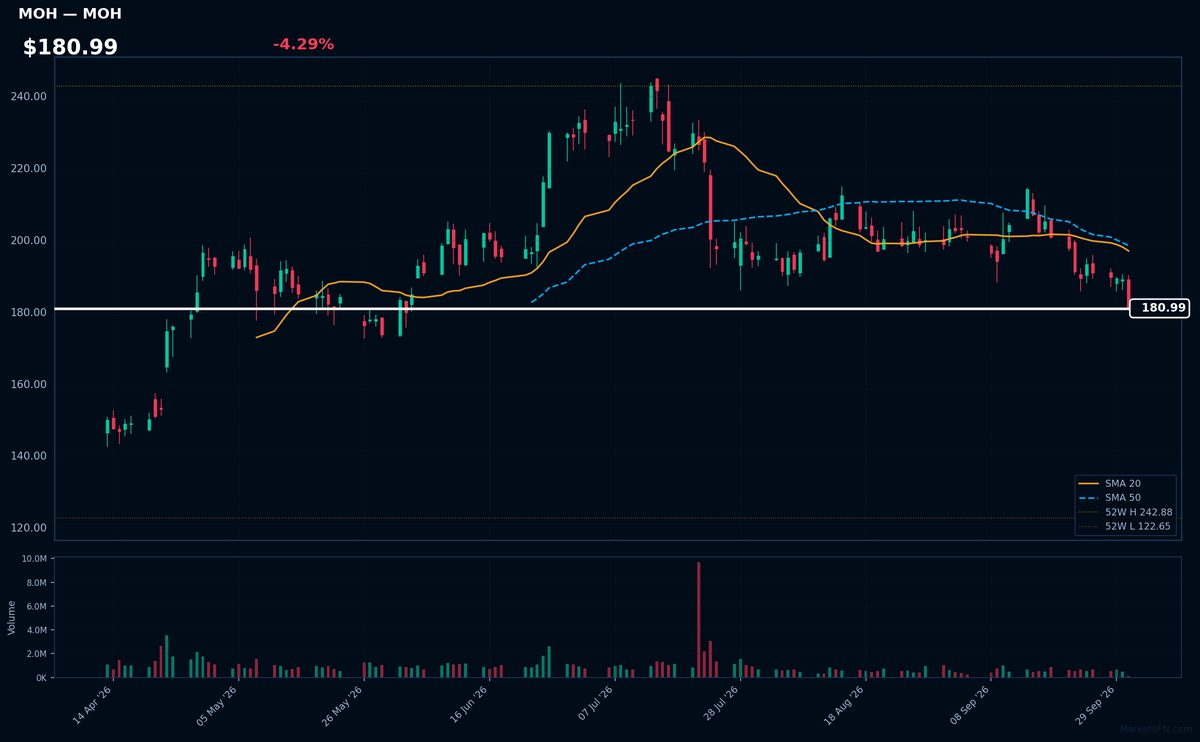 MOH chart