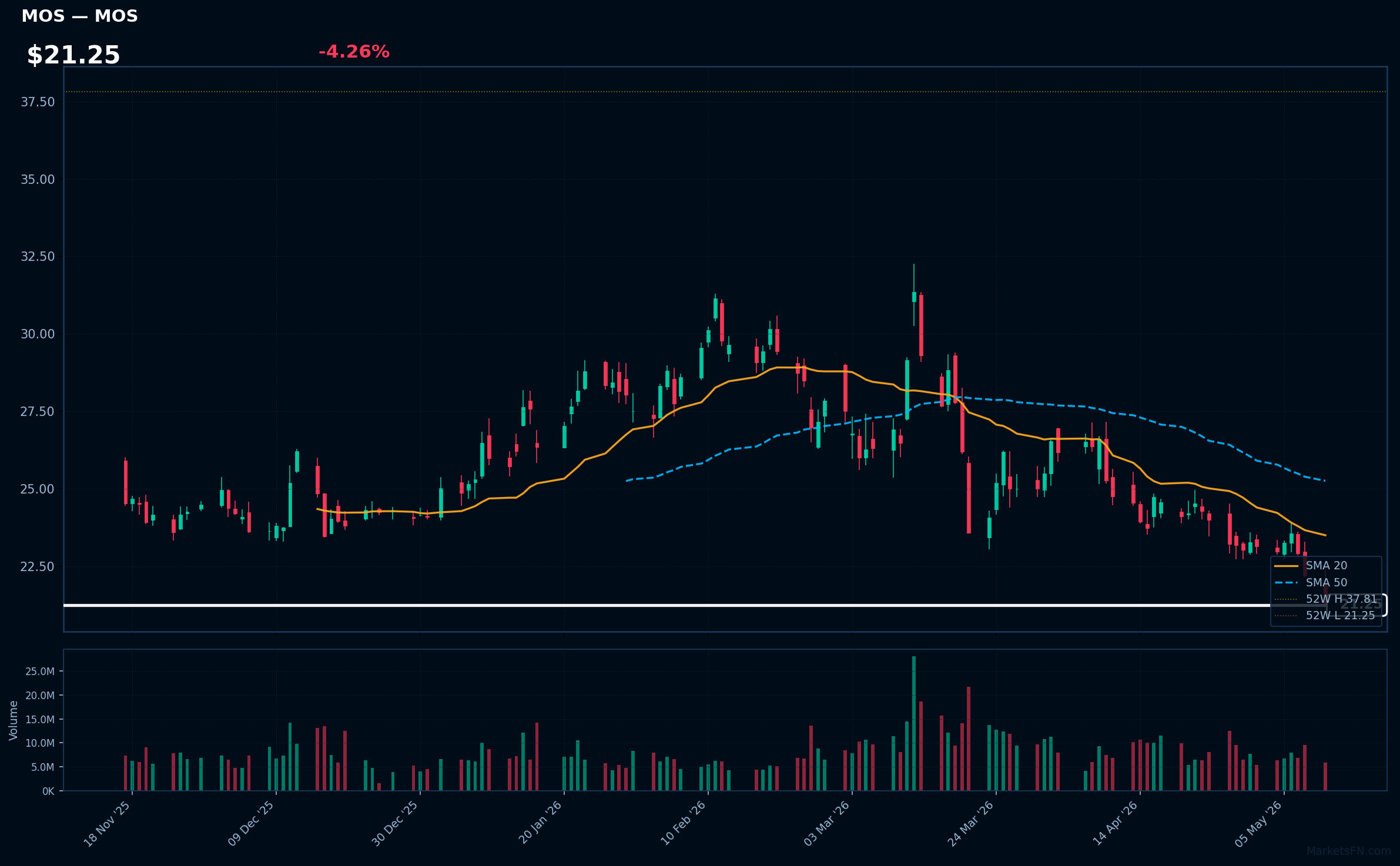 MOS chart