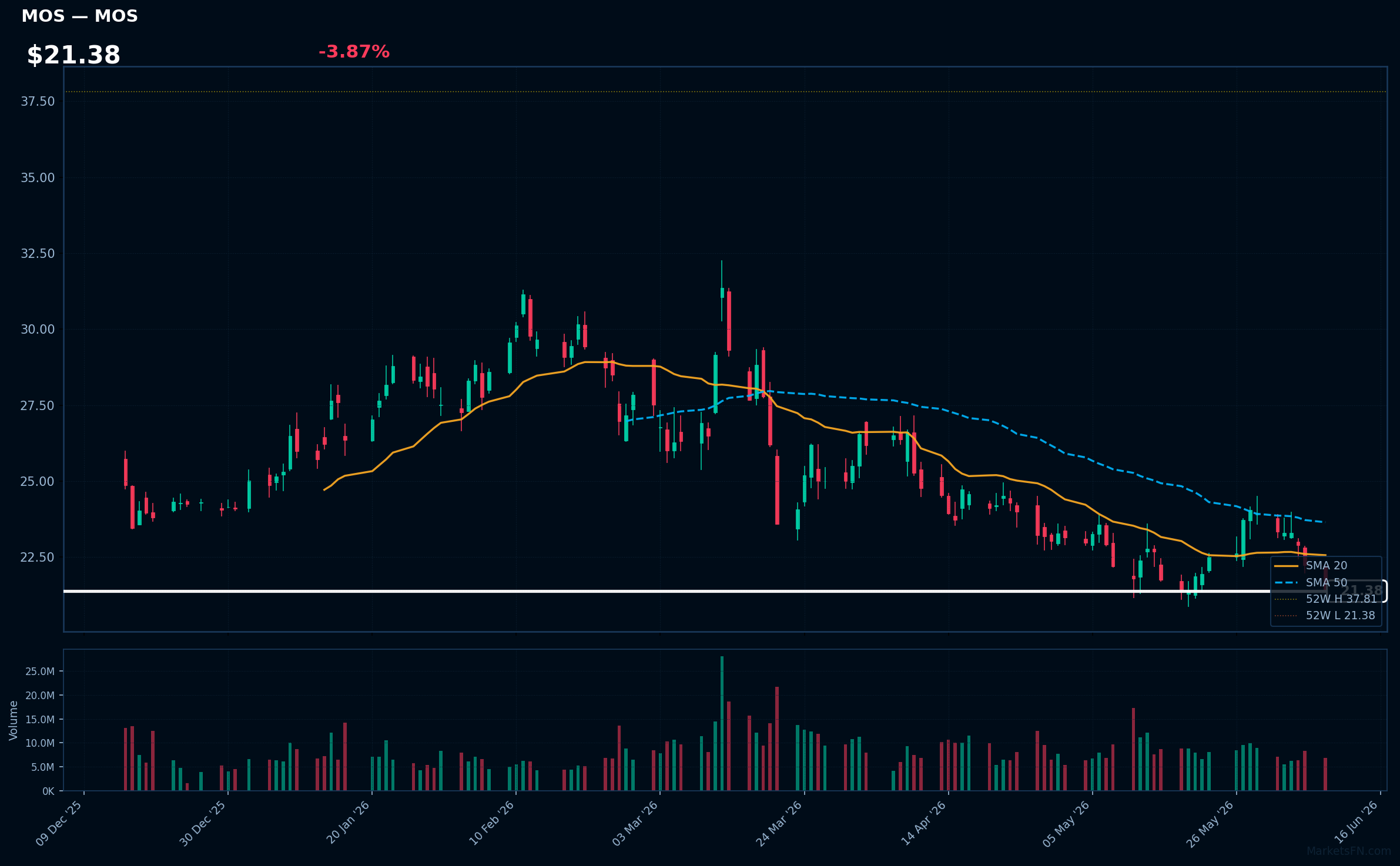 MOS chart