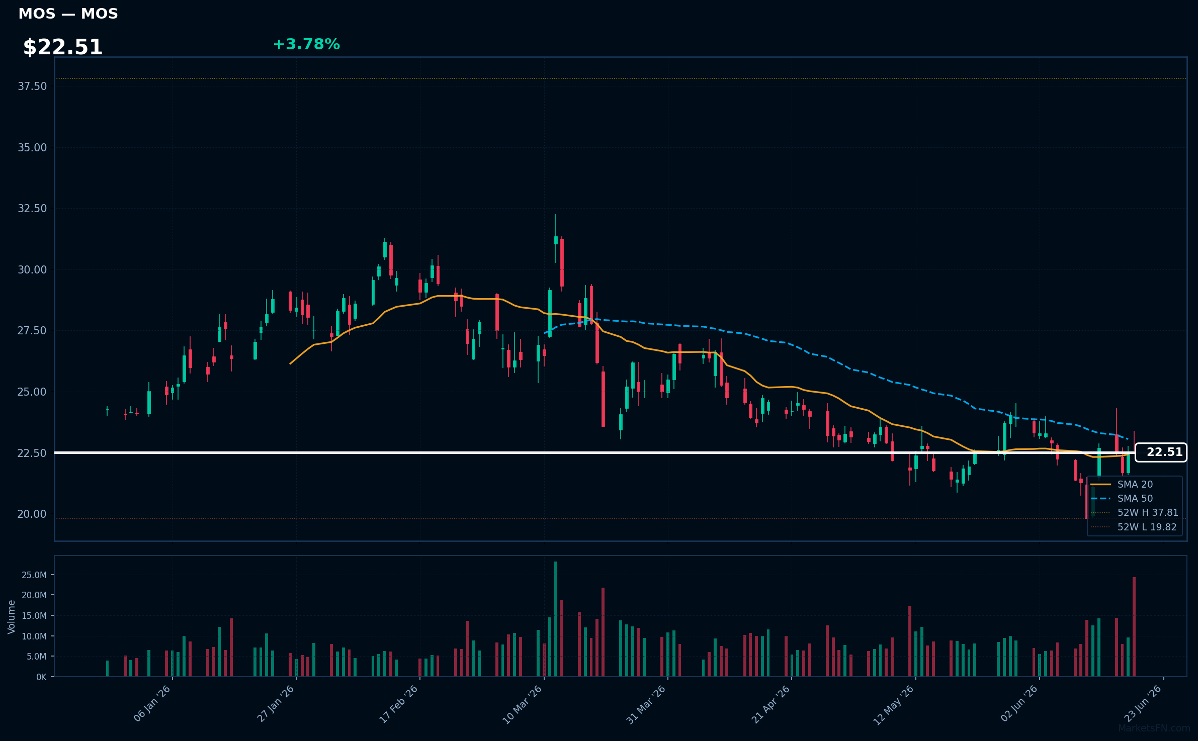 MOS chart