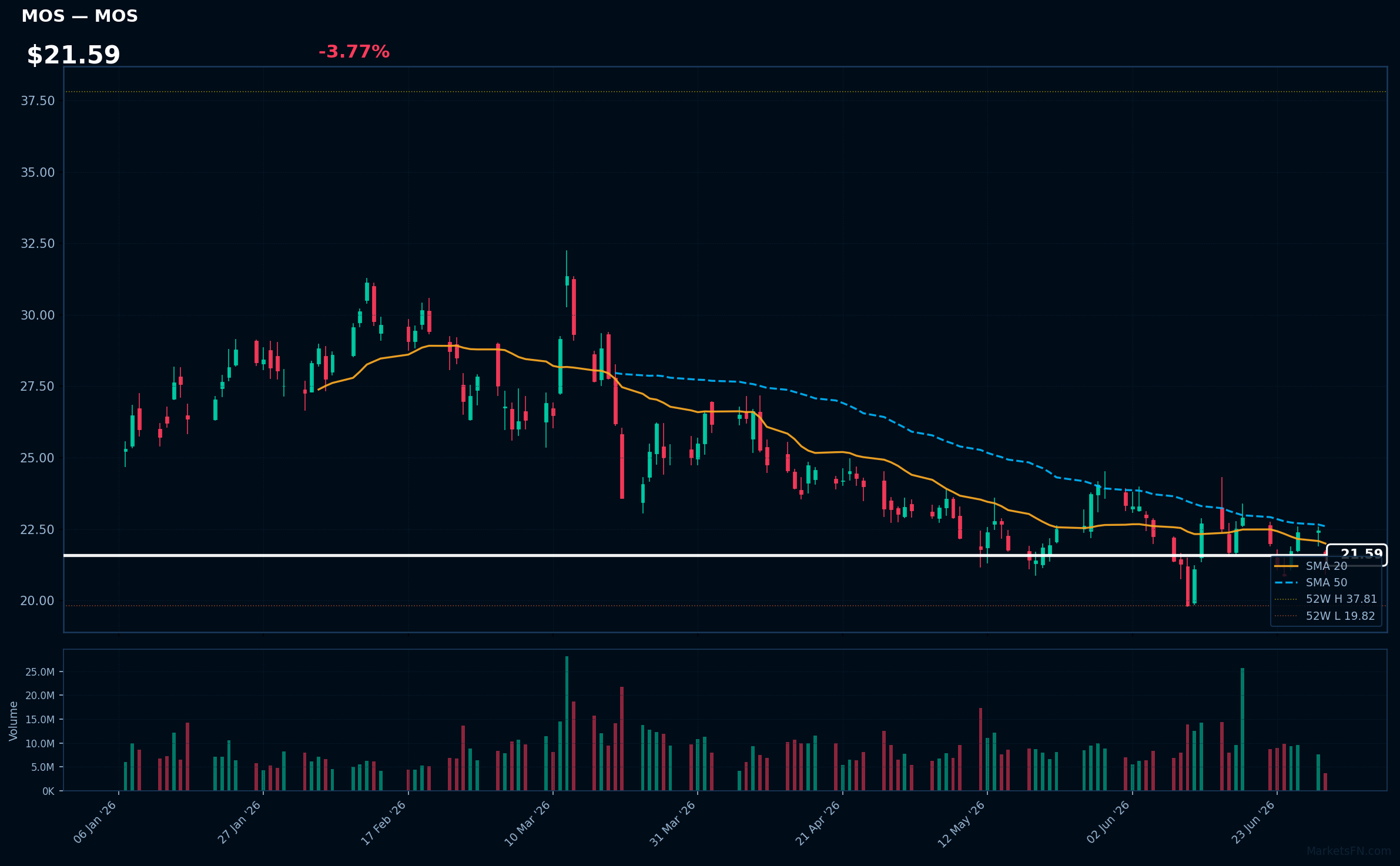 MOS chart