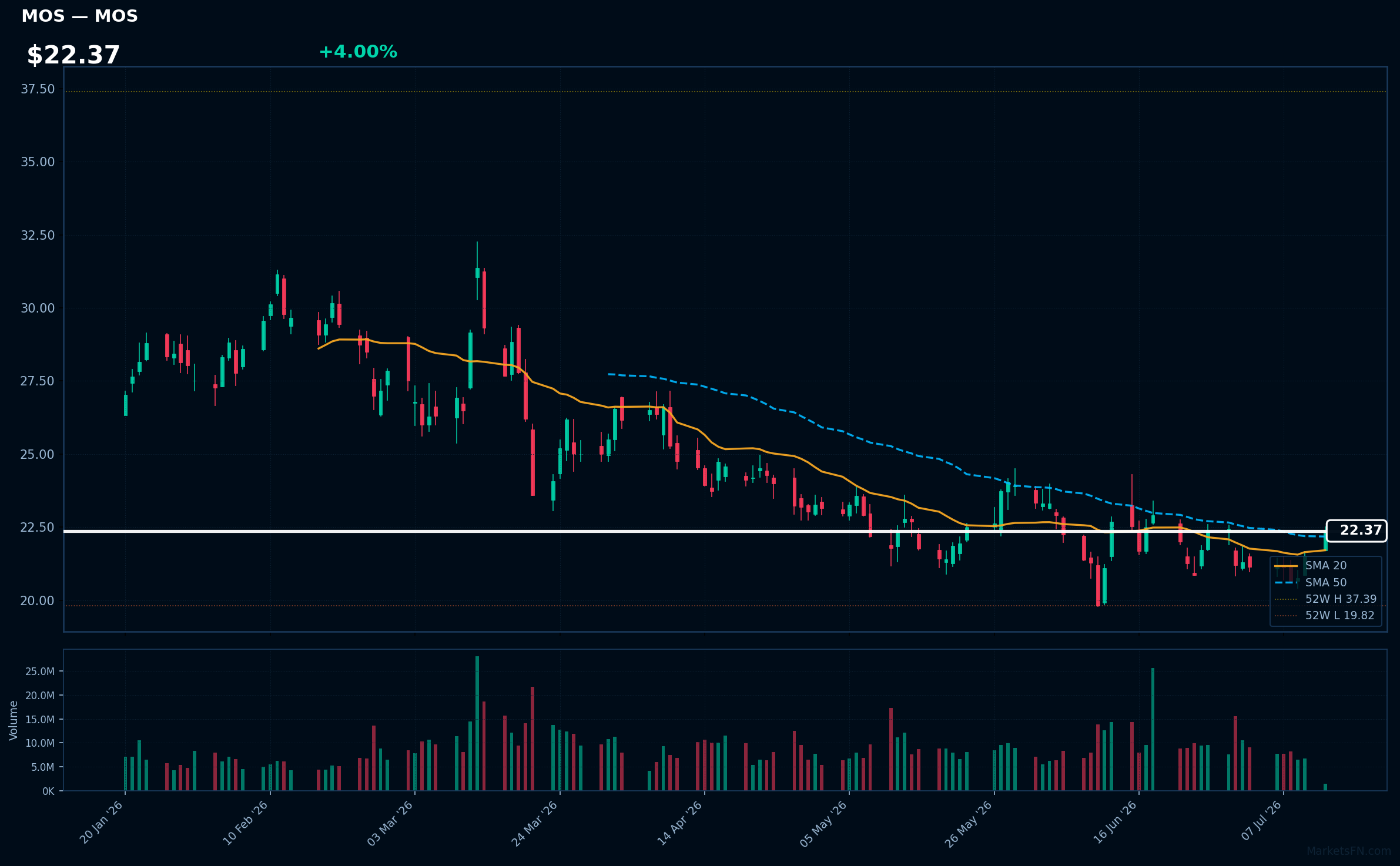 MOS chart