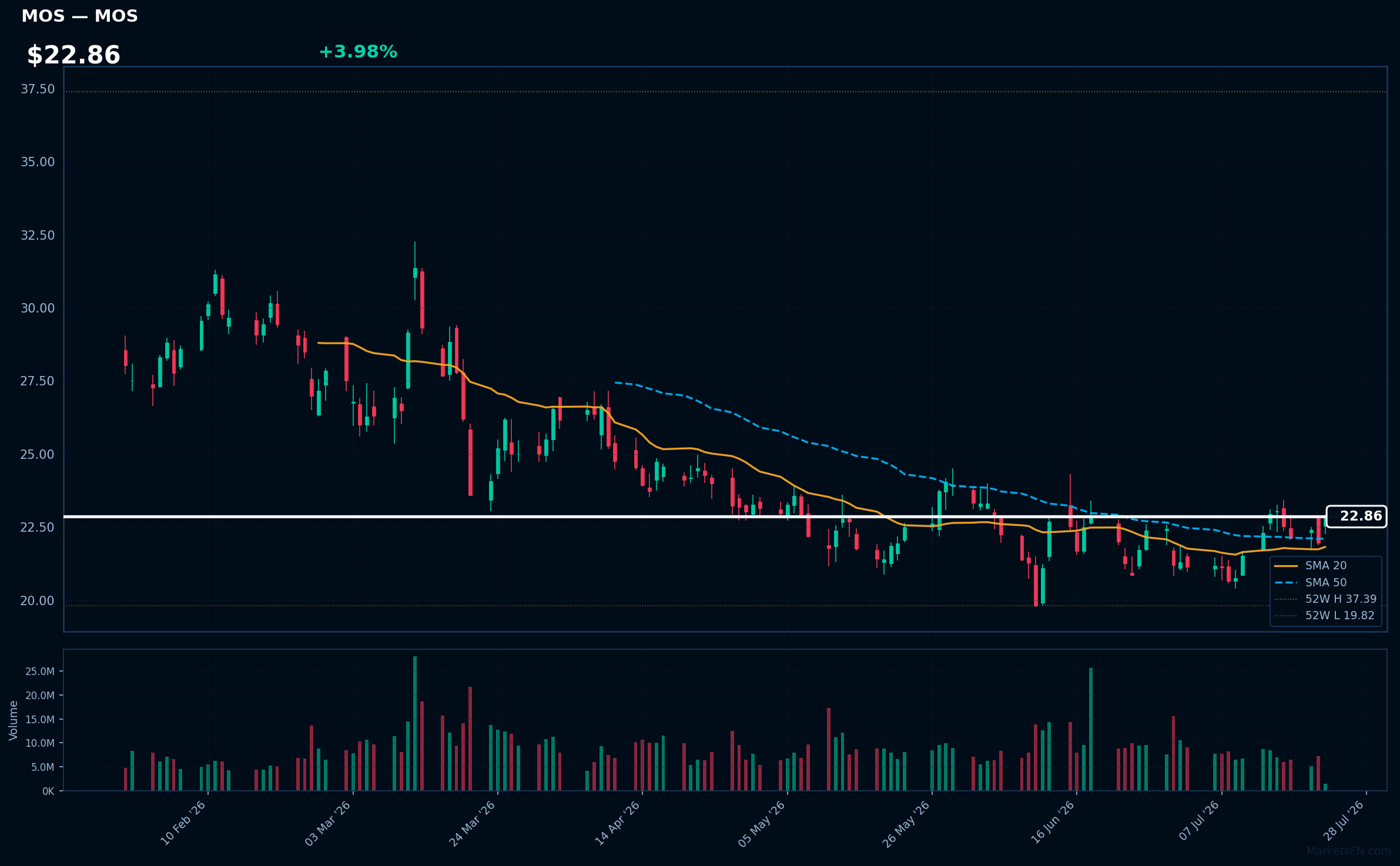 MOS chart