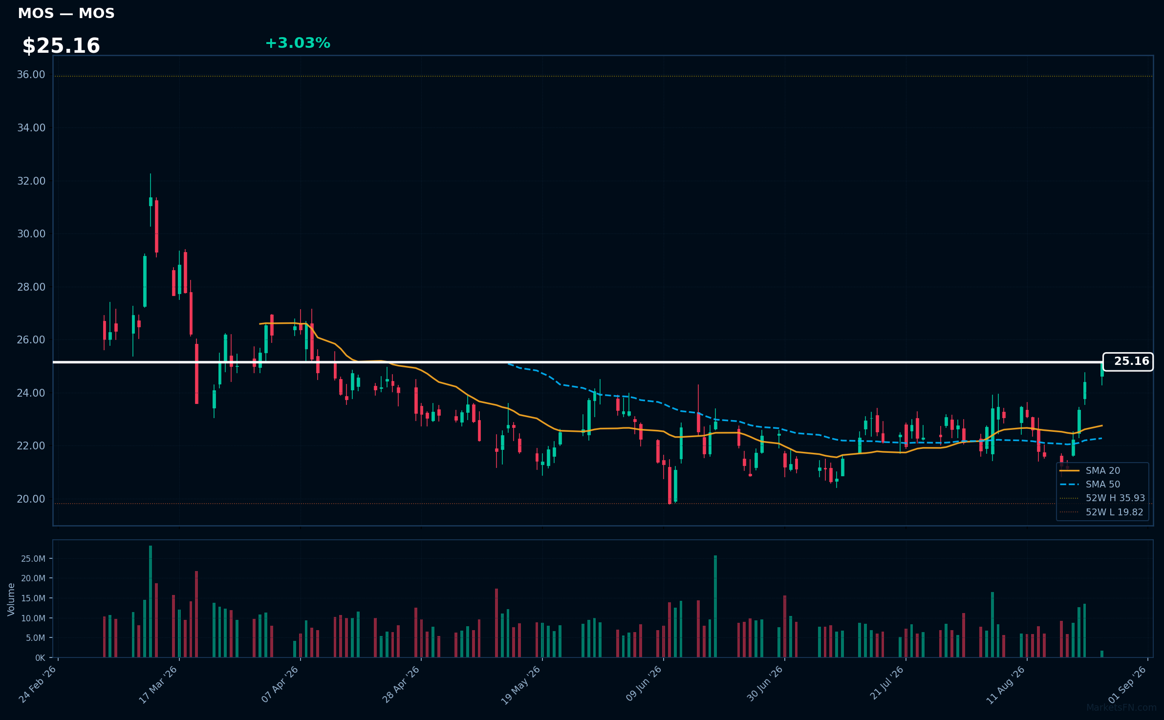 MOS chart