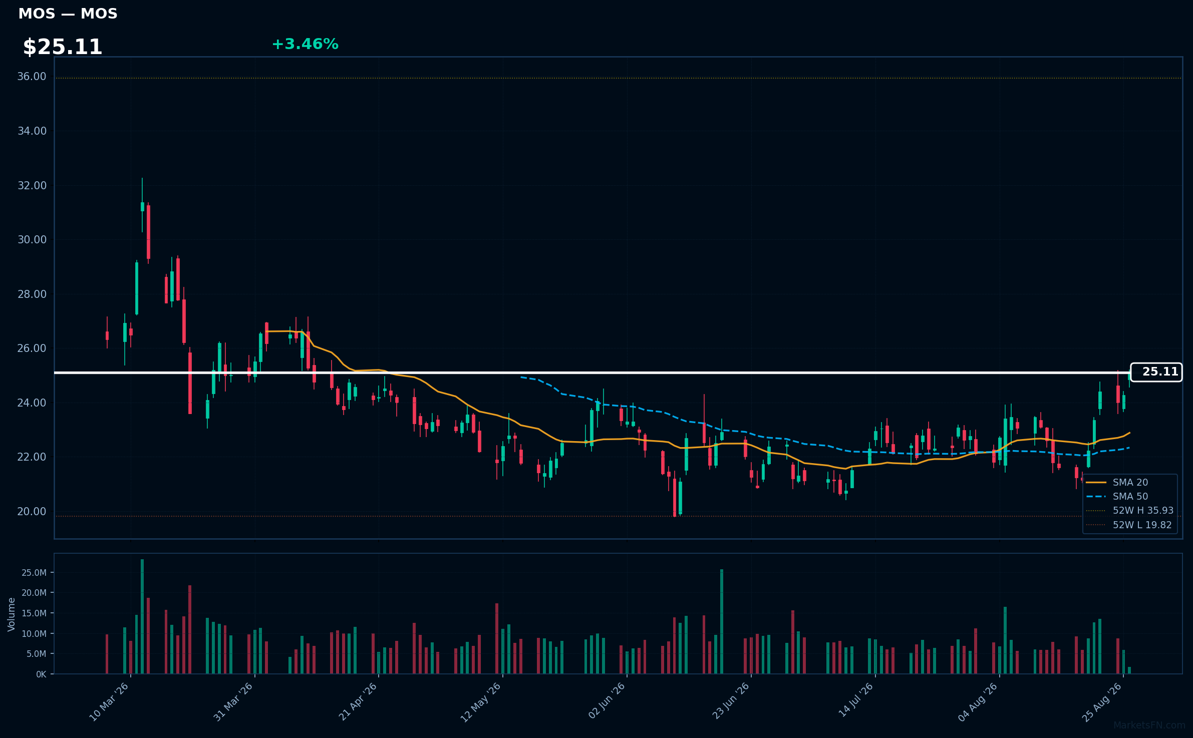 MOS chart