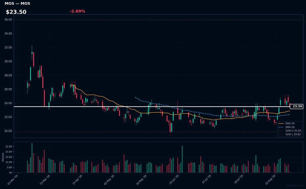 MOS chart
