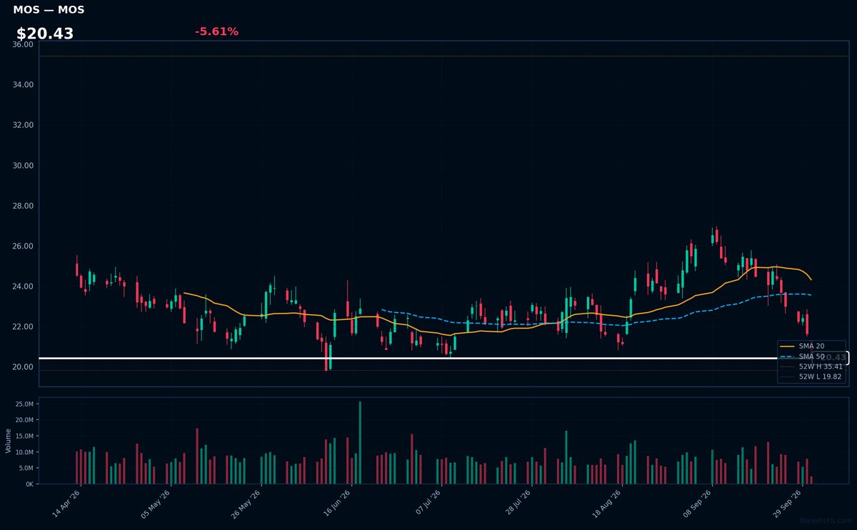 MOS chart