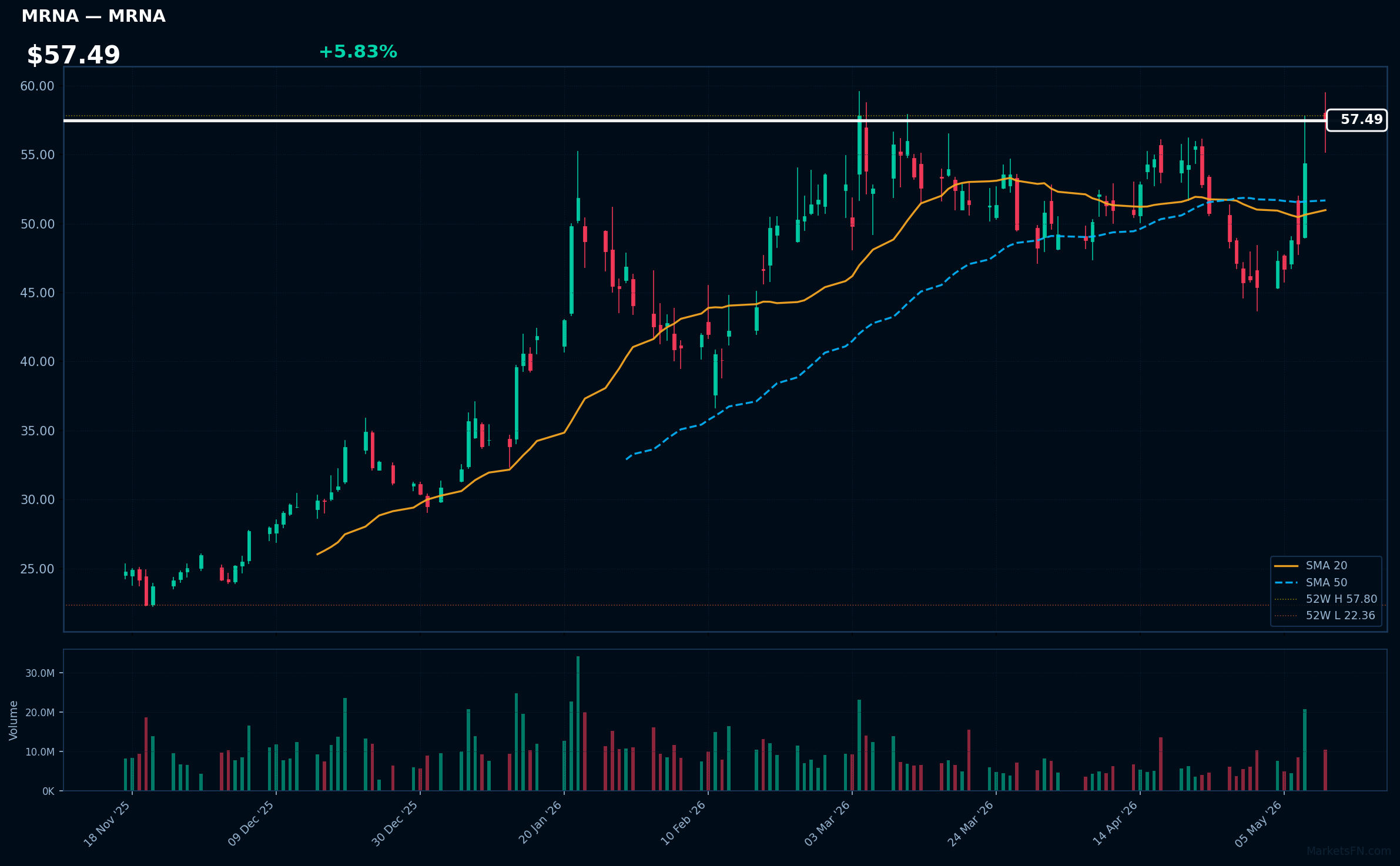 MRNA chart