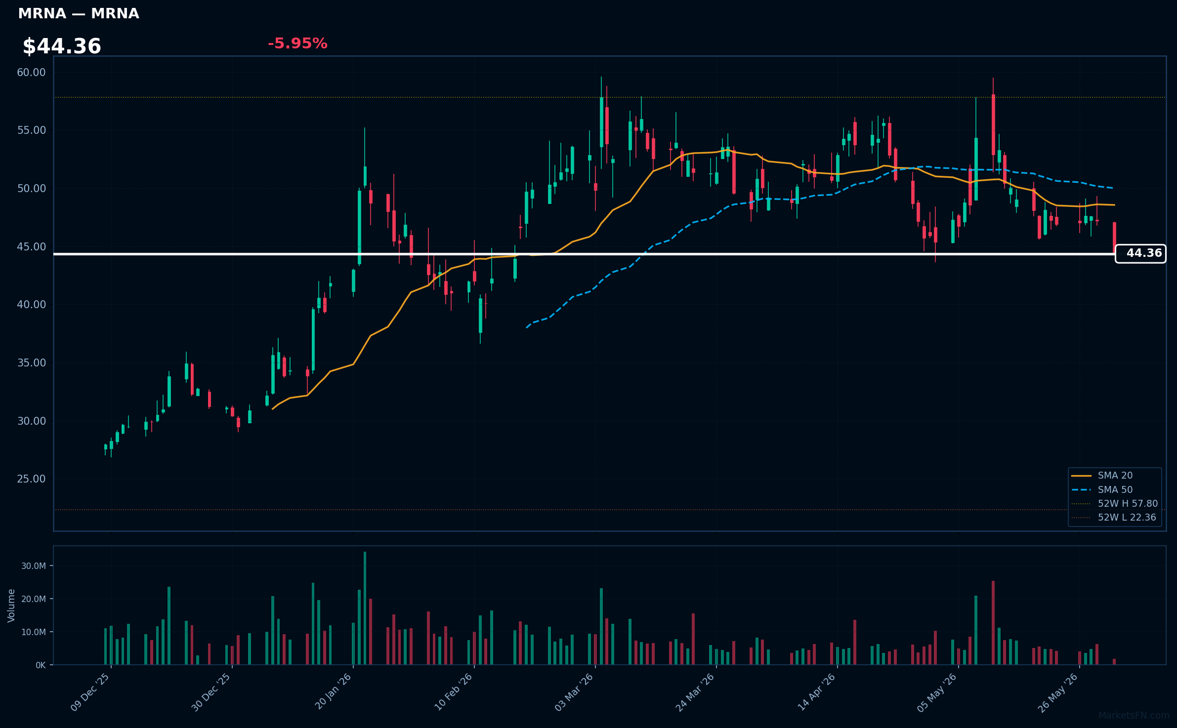 MRNA chart