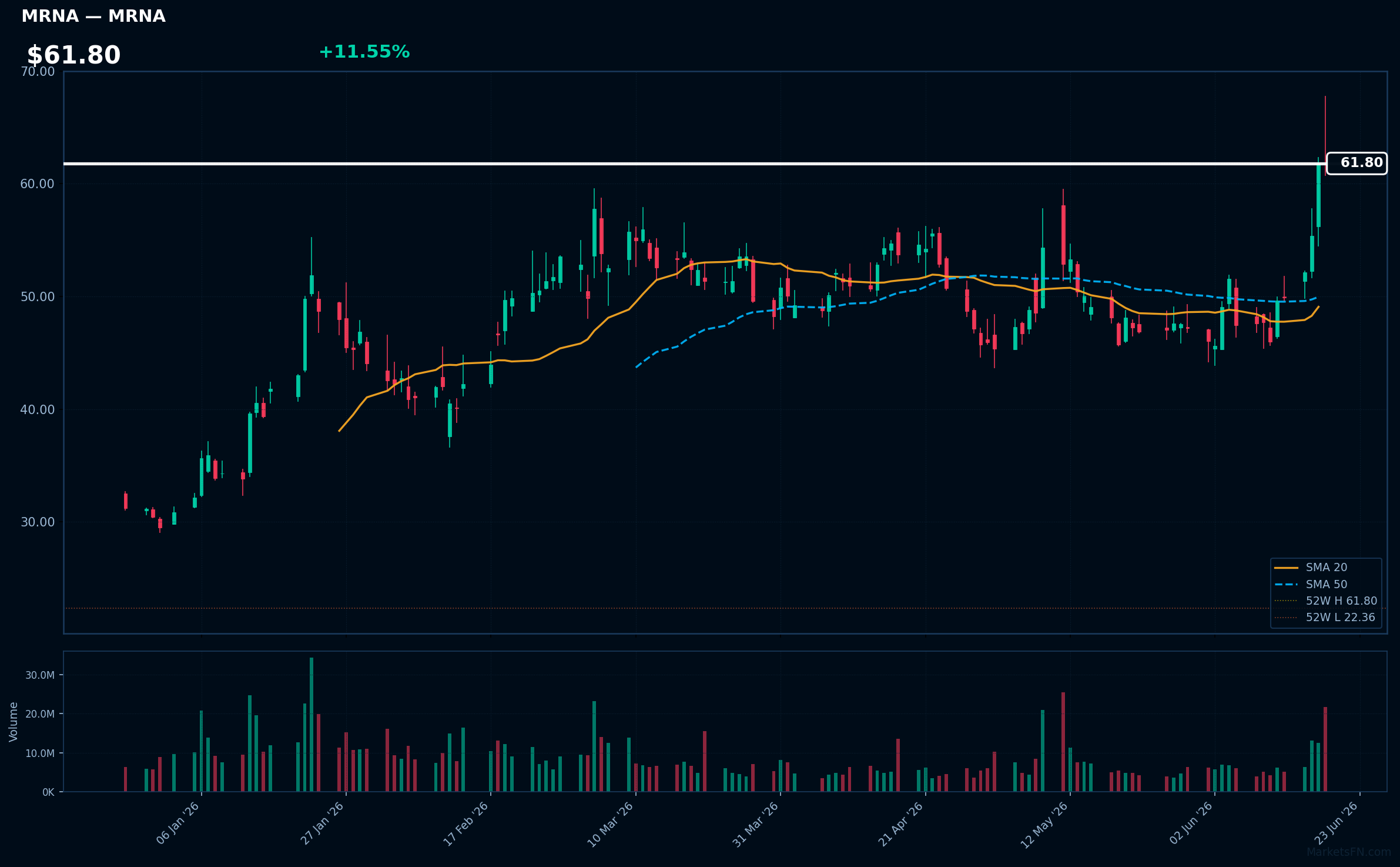 MRNA chart
