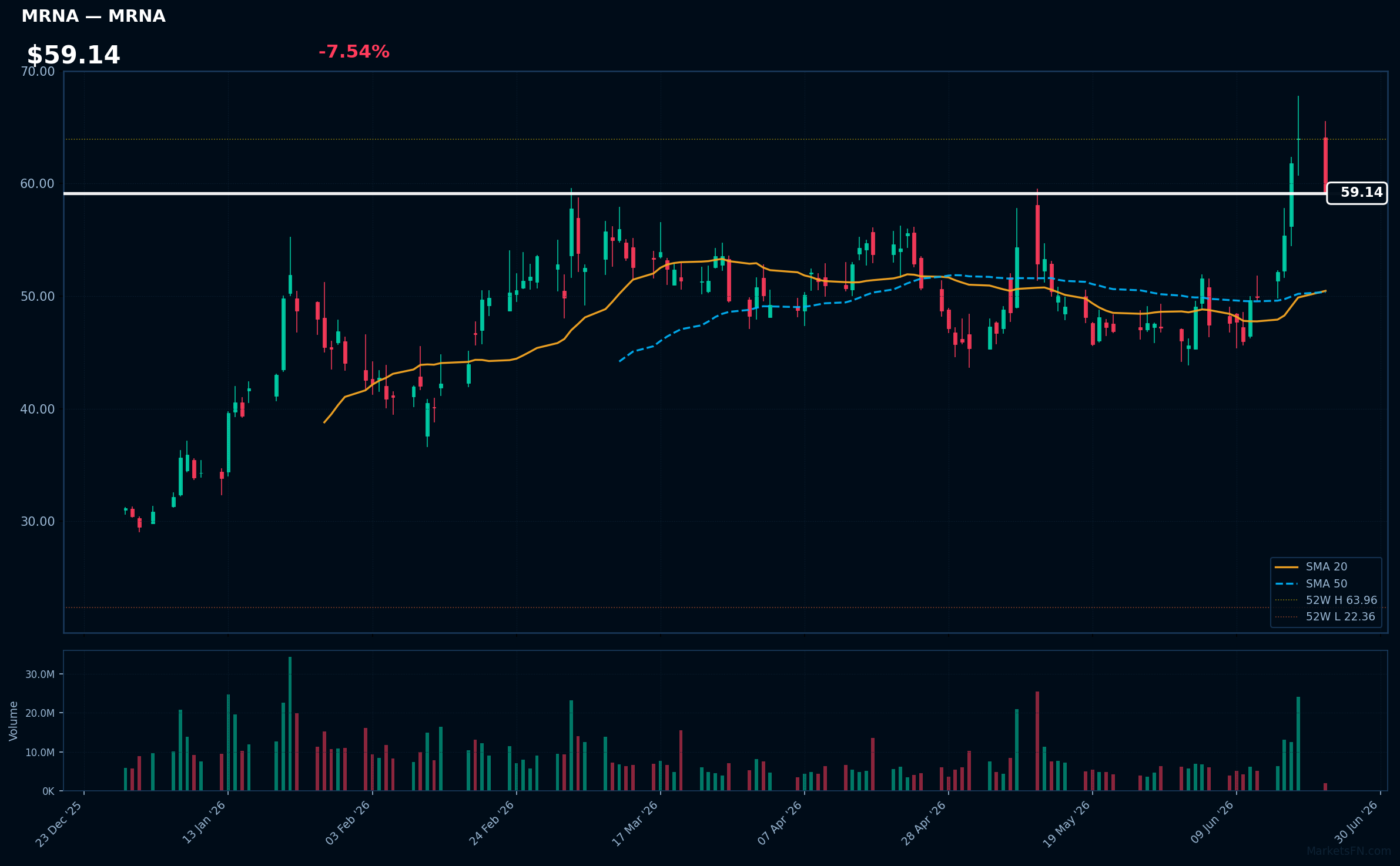 MRNA chart