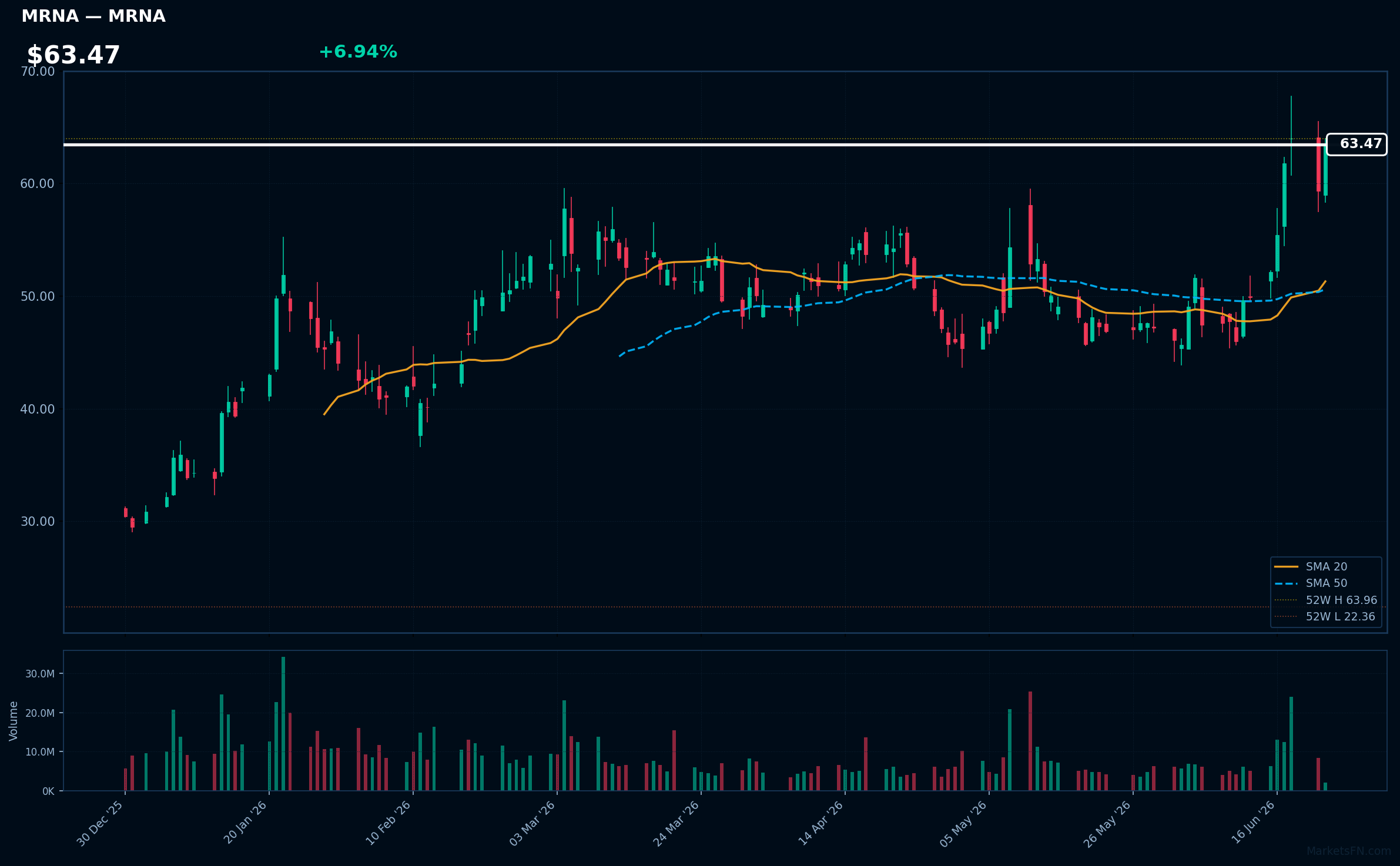 MRNA chart