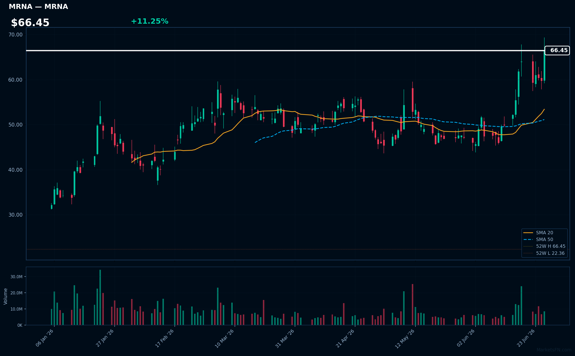 MRNA chart