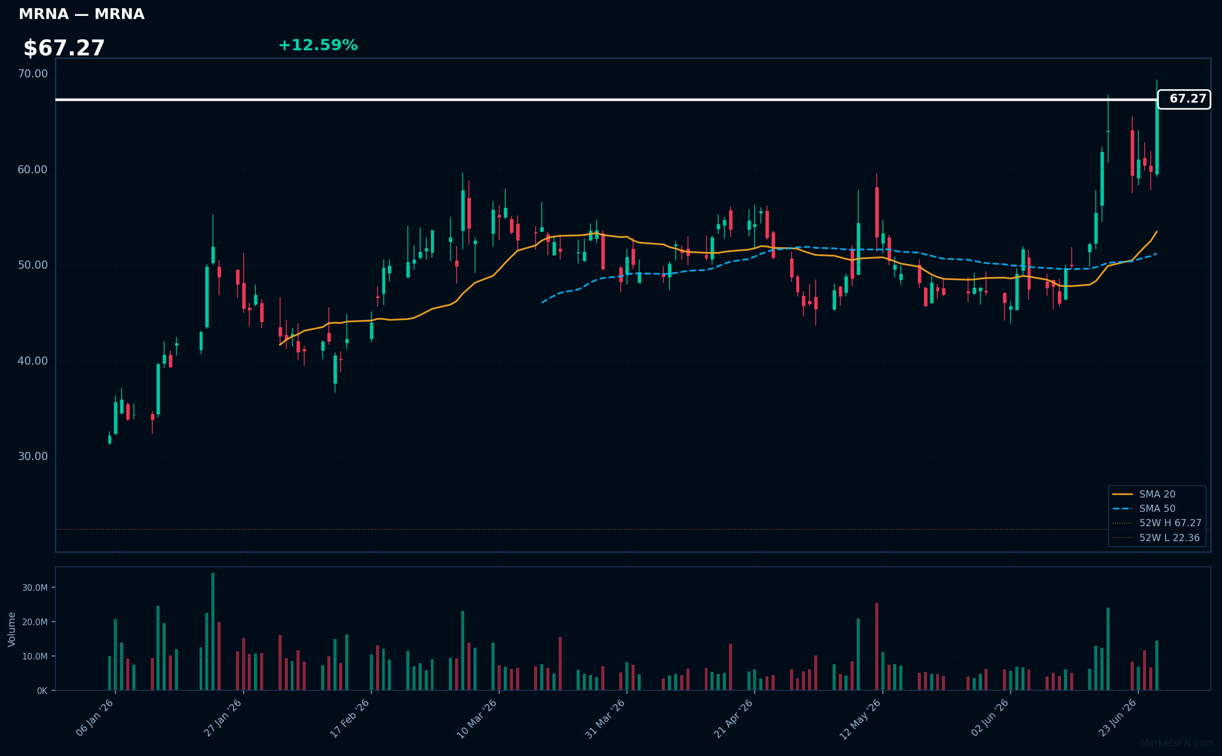 MRNA chart