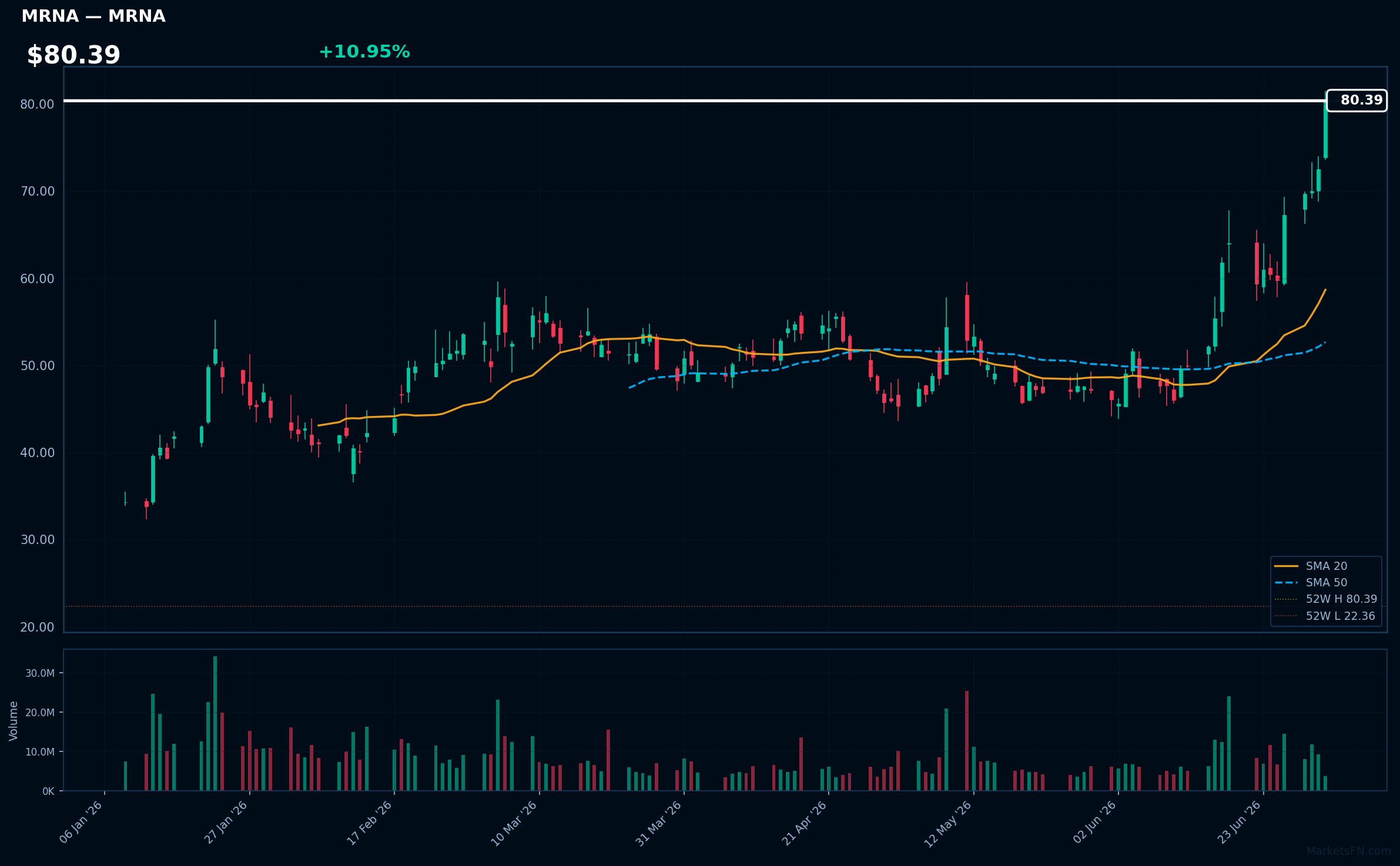 MRNA chart