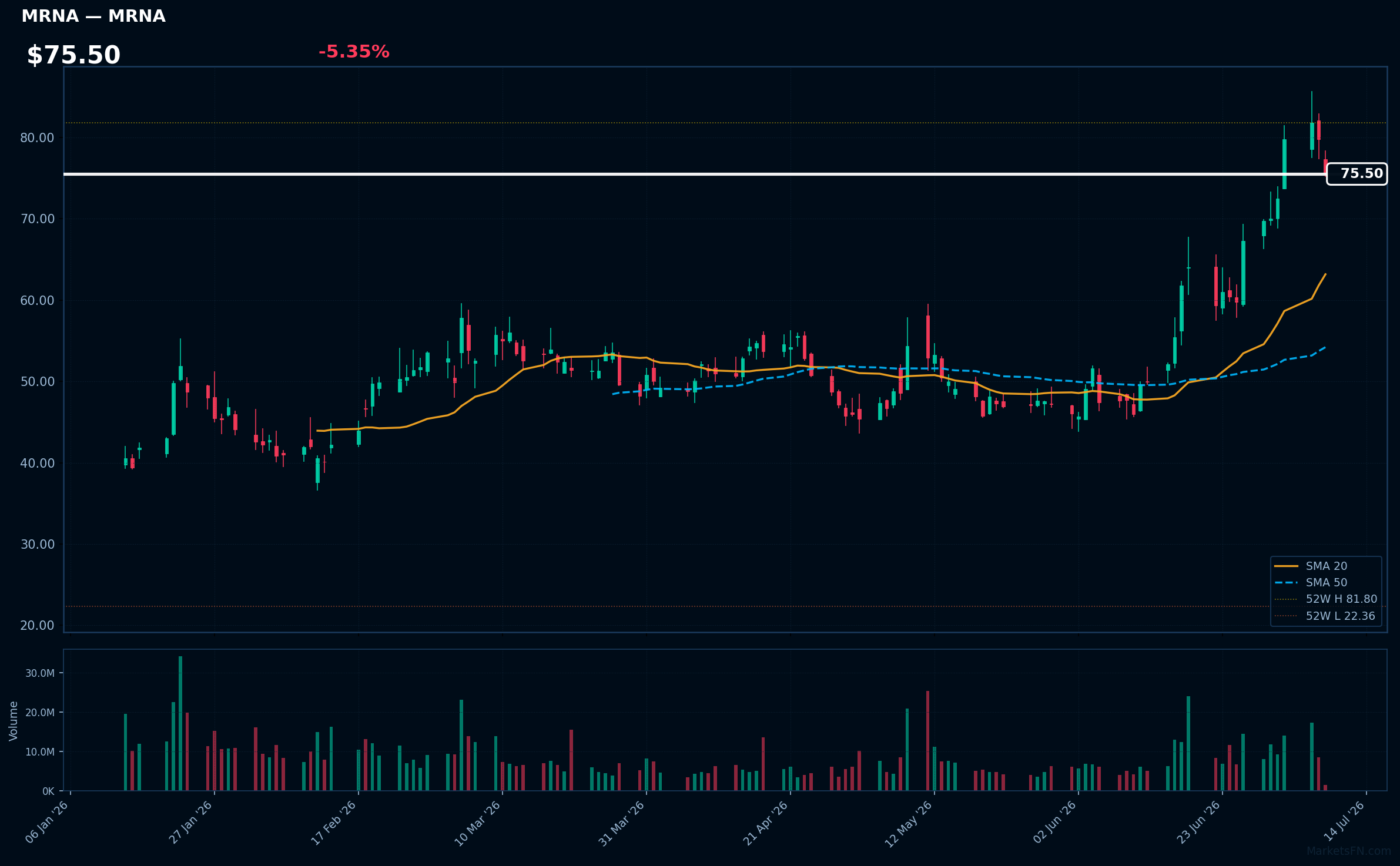 MRNA chart