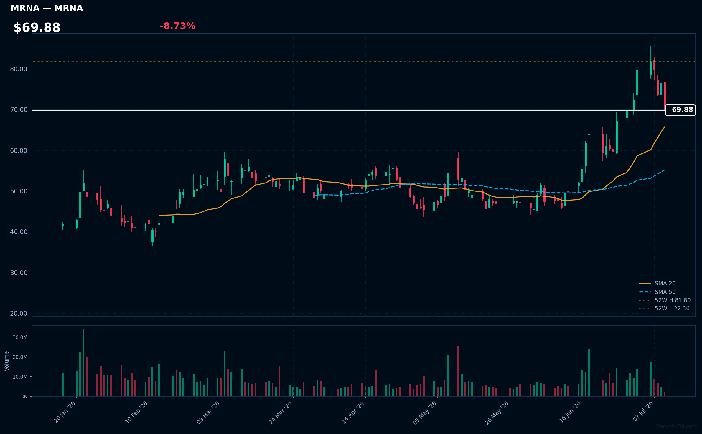 MRNA chart