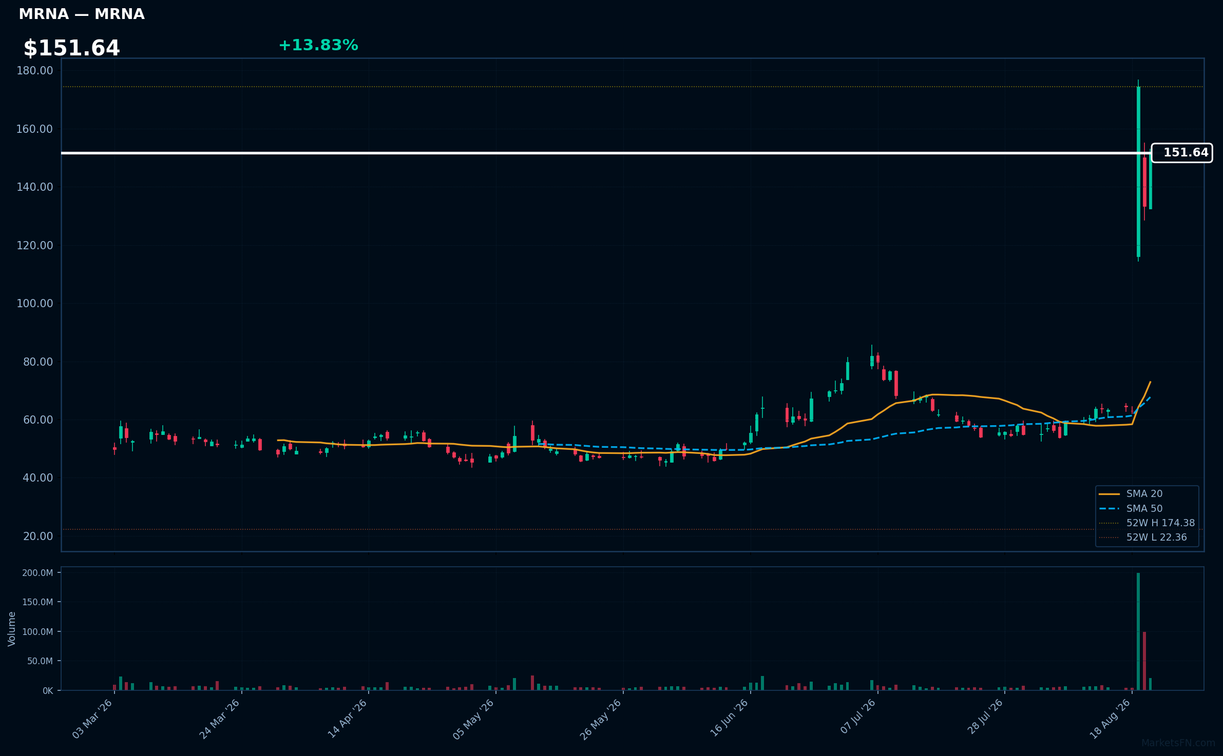 MRNA chart