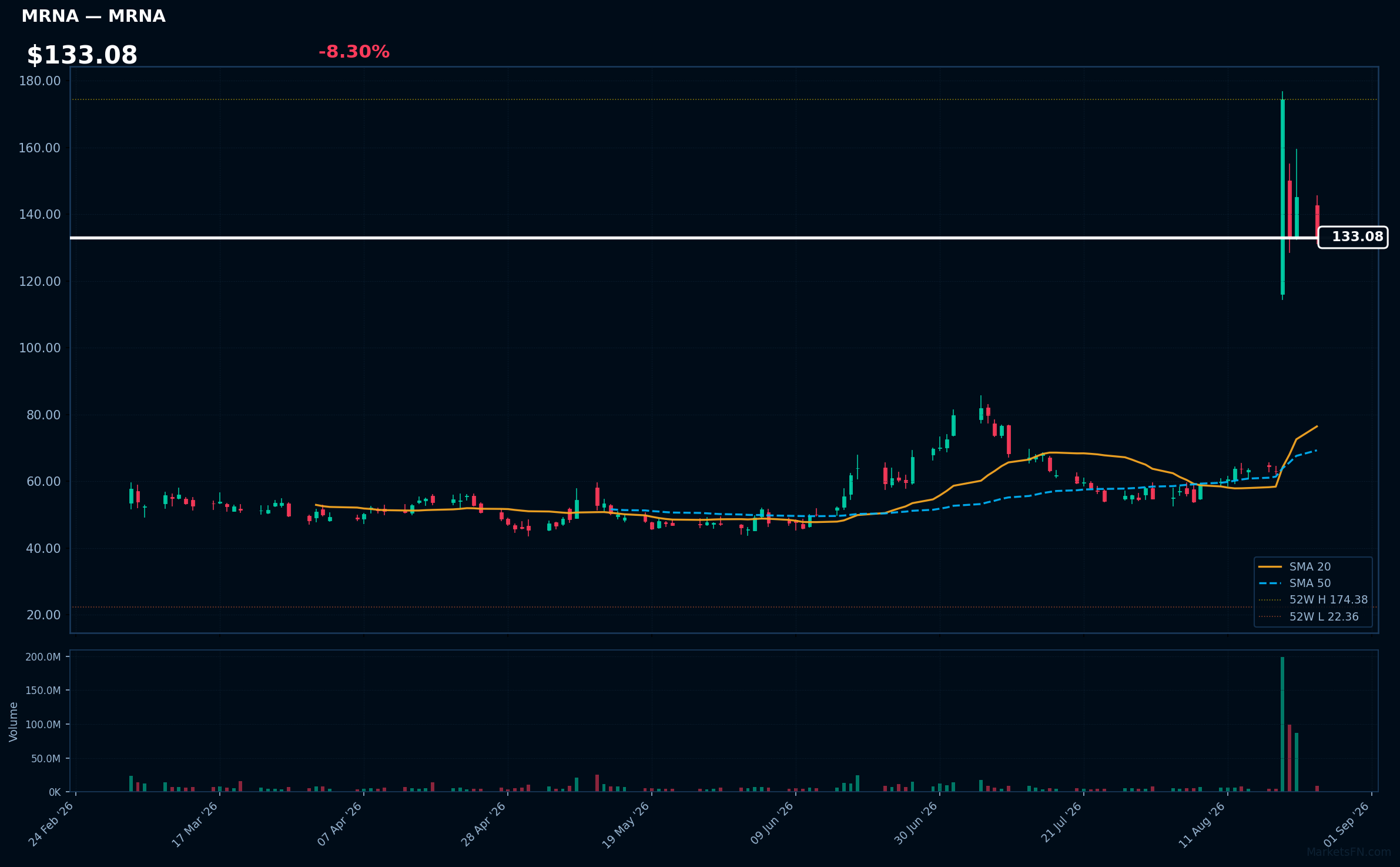 MRNA chart