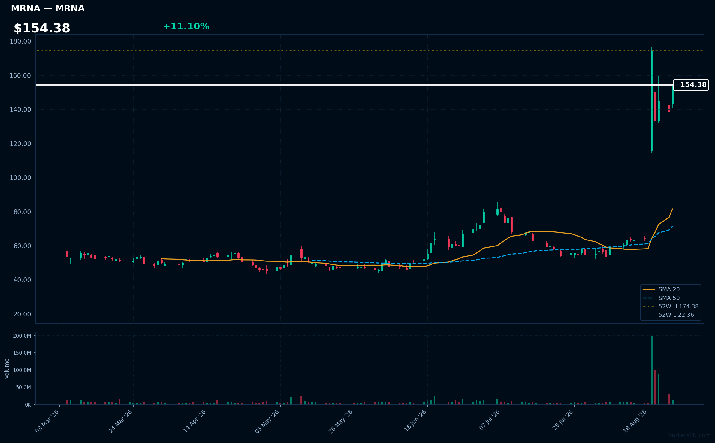 MRNA chart