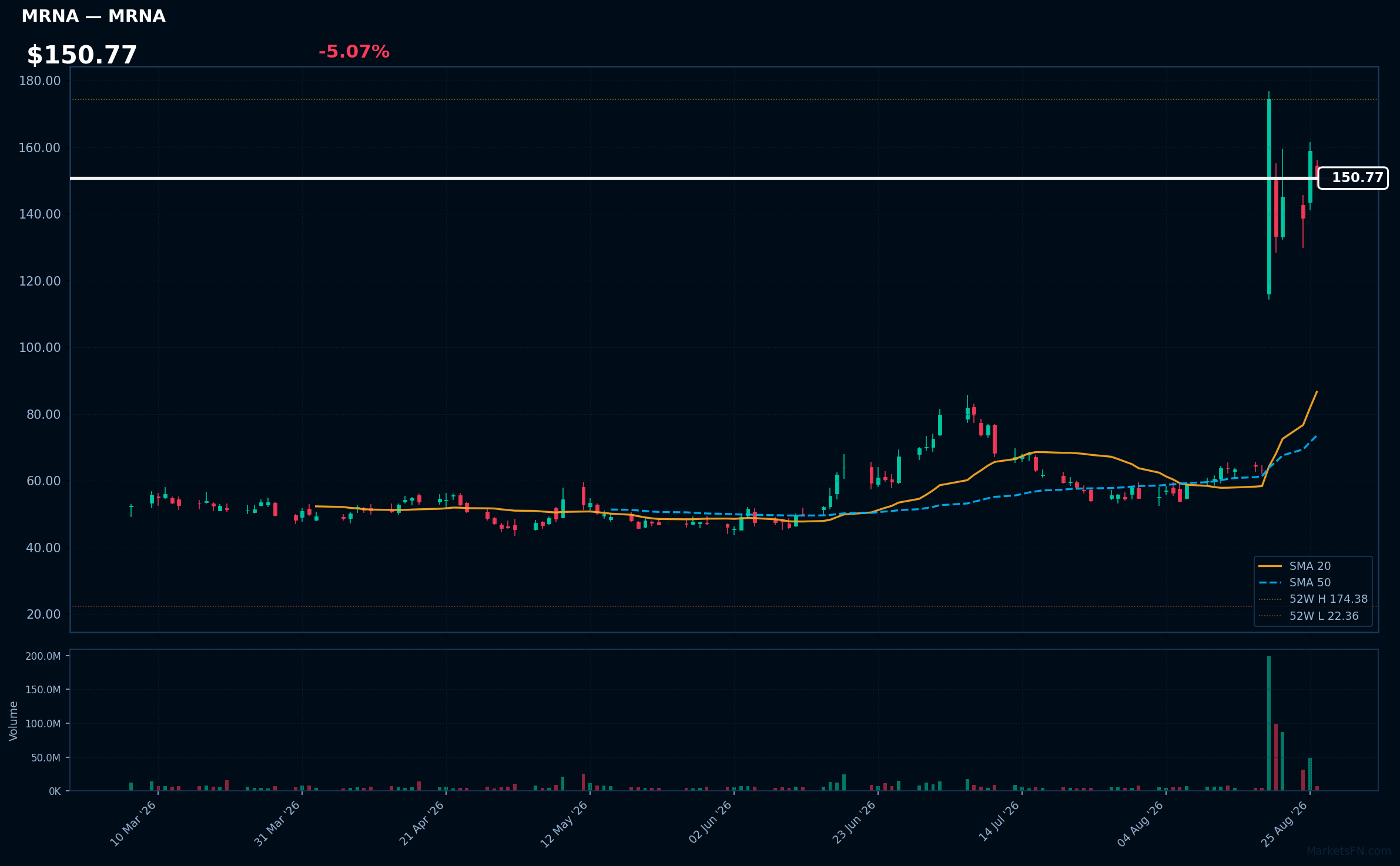 MRNA chart