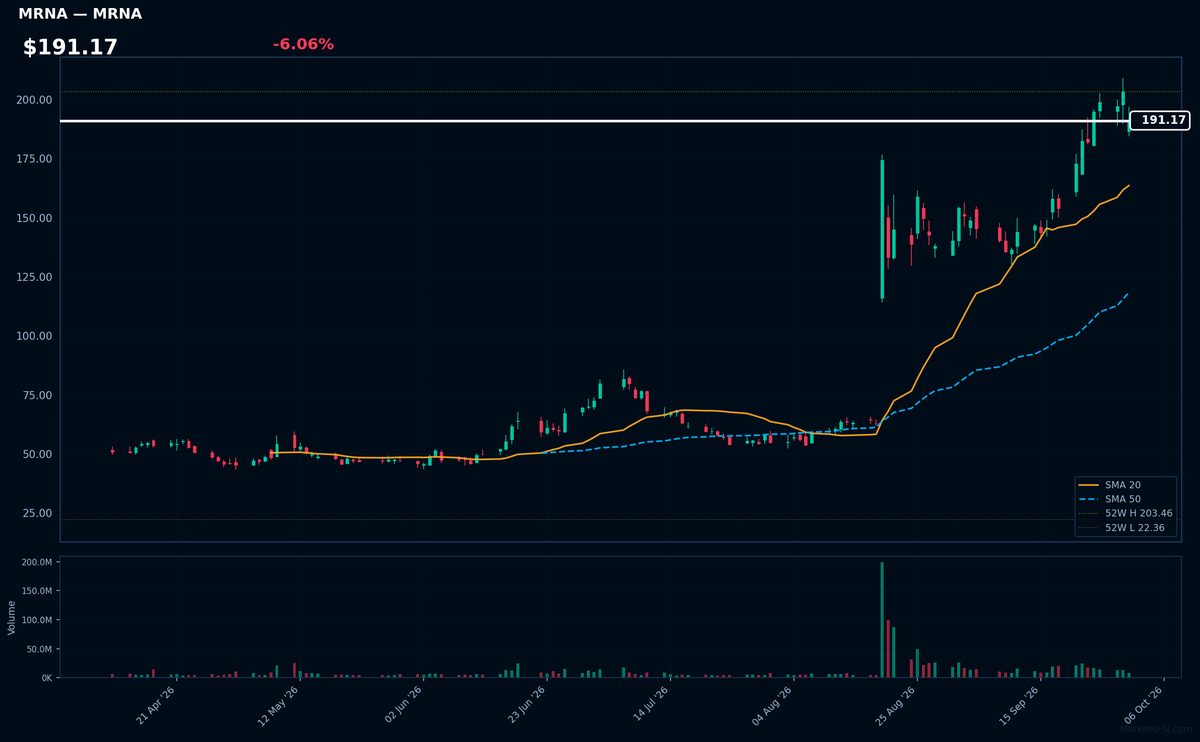 MRNA chart