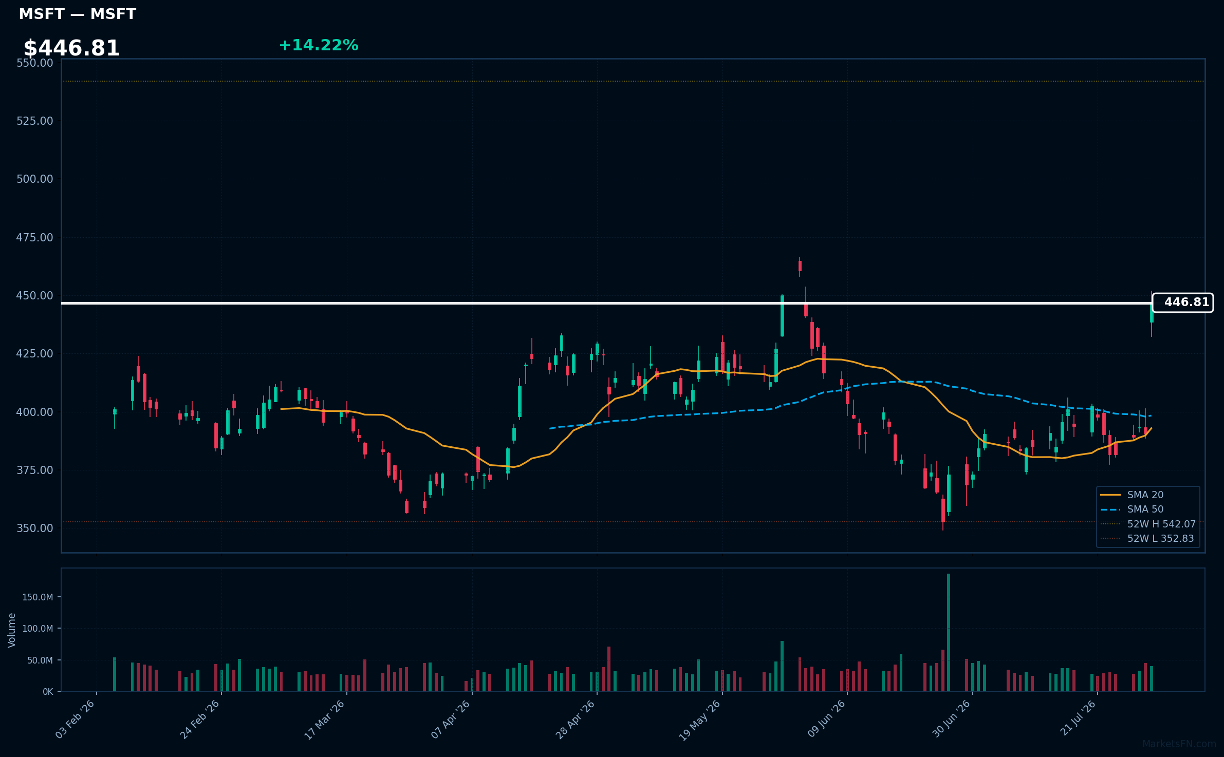 MSFT chart
