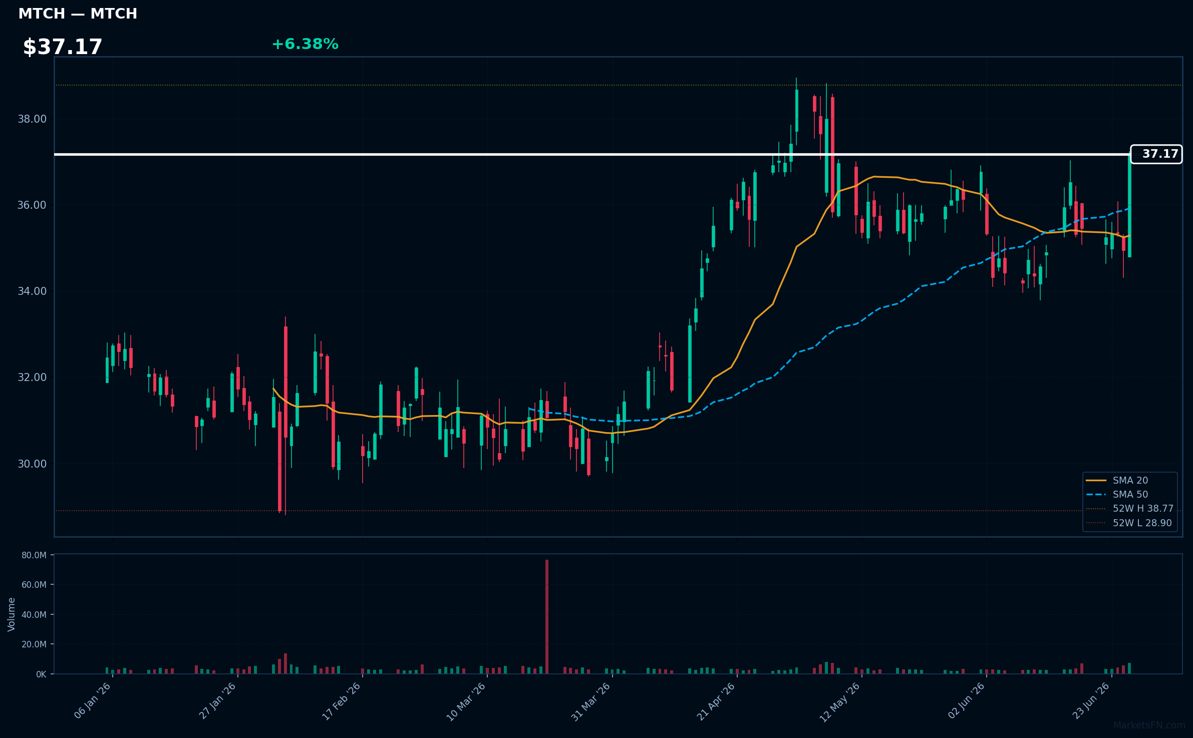 MTCH chart