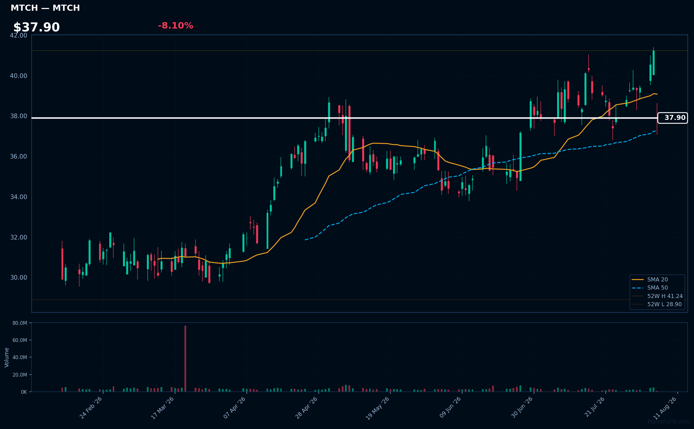 MTCH chart