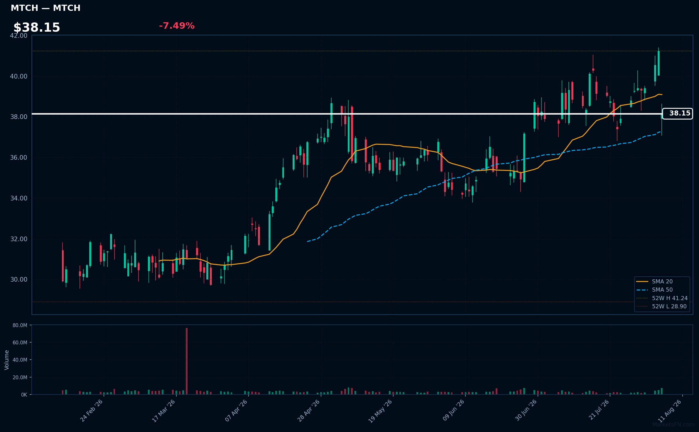 MTCH chart