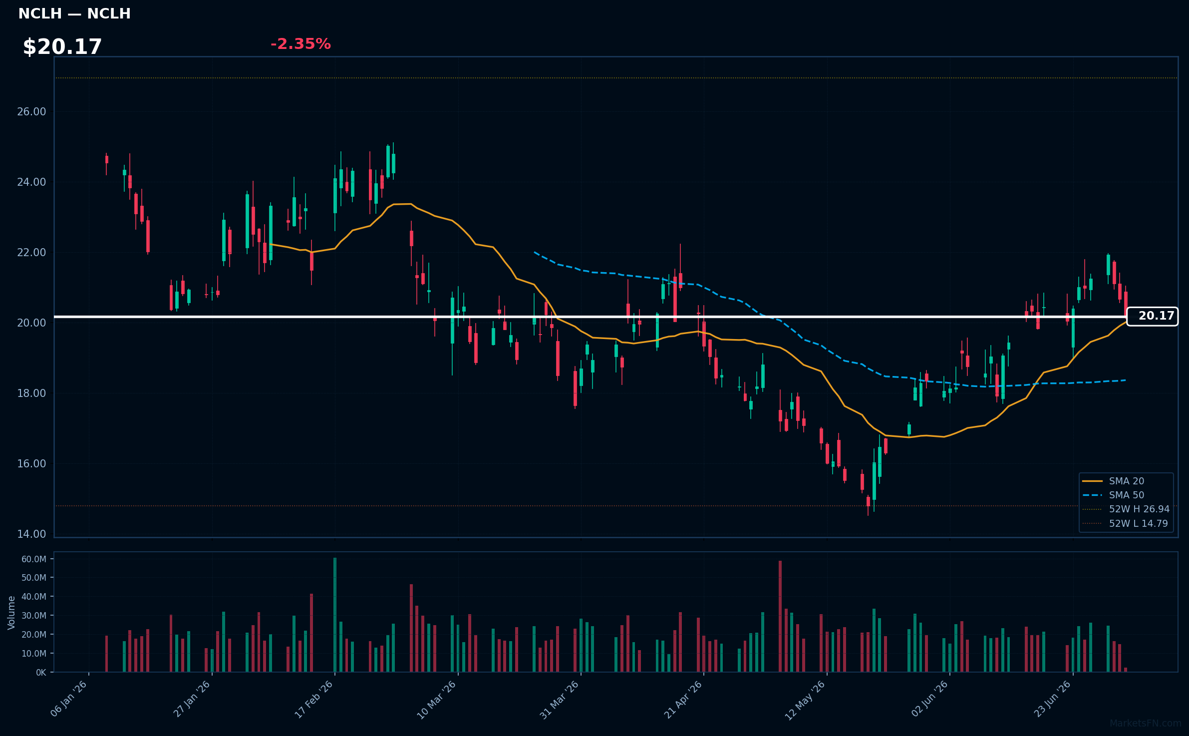 NCLH chart