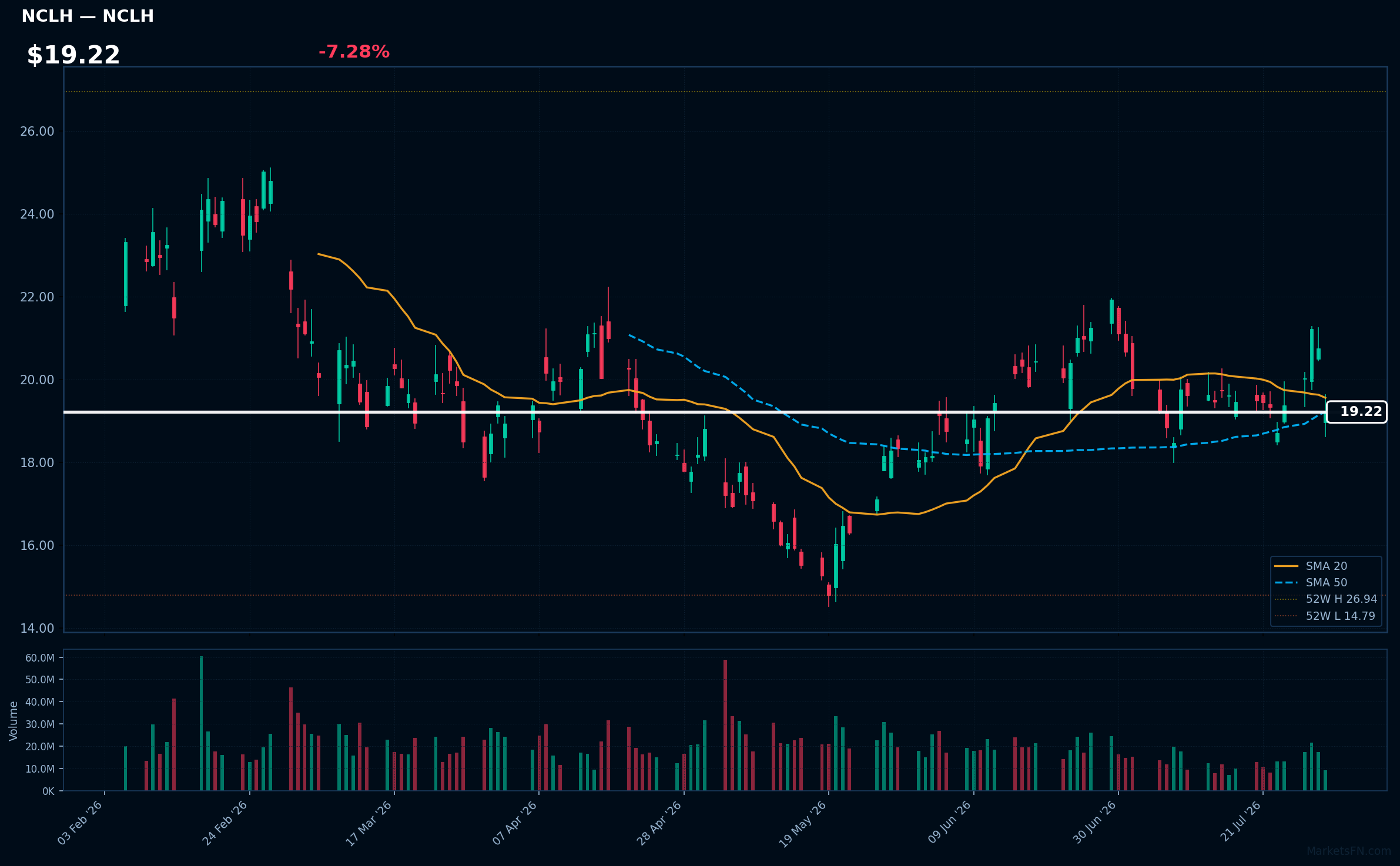 NCLH chart